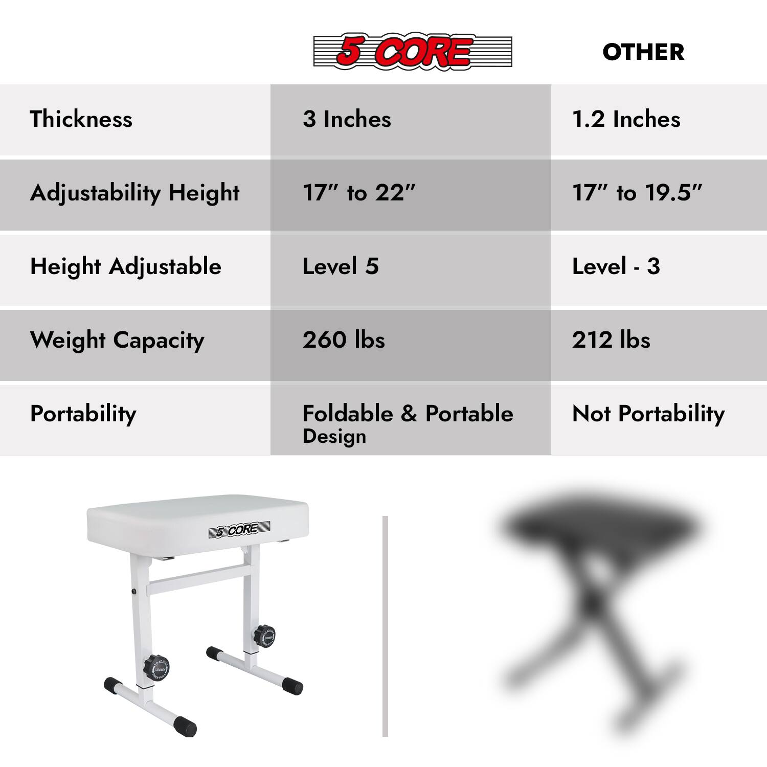 5 CORE
OTHER

Thickness
3 Inches
1.2 Inches

Adjustability Height
17" to 22"
17" to 19.5"

Height Adjustable
Level 5
Level 3

Weight Capacity
260 lbs
212 lbs

Portability
Foldable & Portable Design
Not Portability