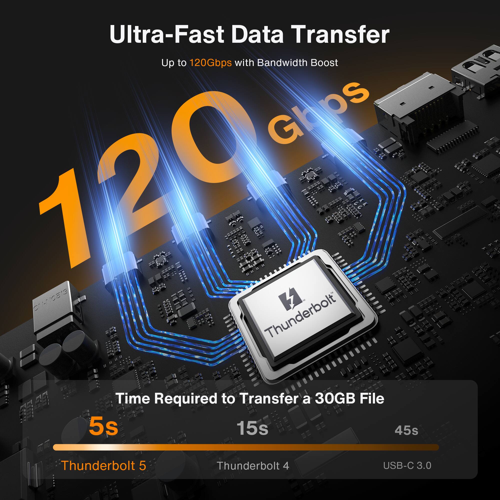 Ultra-Fast Data Transfer  
Up to 120Gbps with Bandwidth Boost  

120 Gbps  

Time Required to Transfer a 30GB File  
5s - Thunderbolt 5  
15s - Thunderbolt 4  
45s - USB-C 3.0