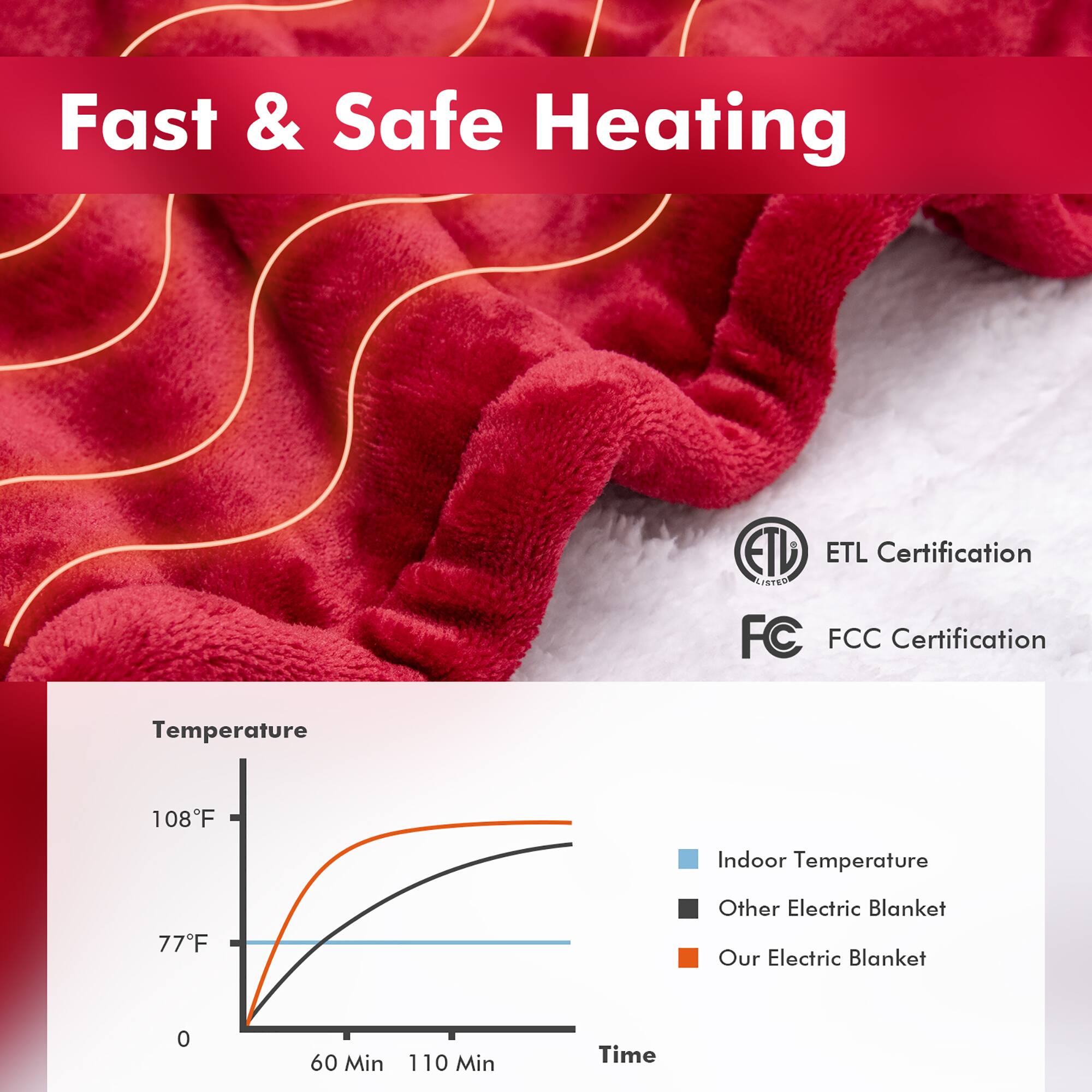 Fast & Safe Heating ETD ETL Certification LISTEC FC FCC Certification Temperature 108F Indoor Temperature 77F Other Electric Blanket Our Electric Blanket 0 60 Min 110 Min Time