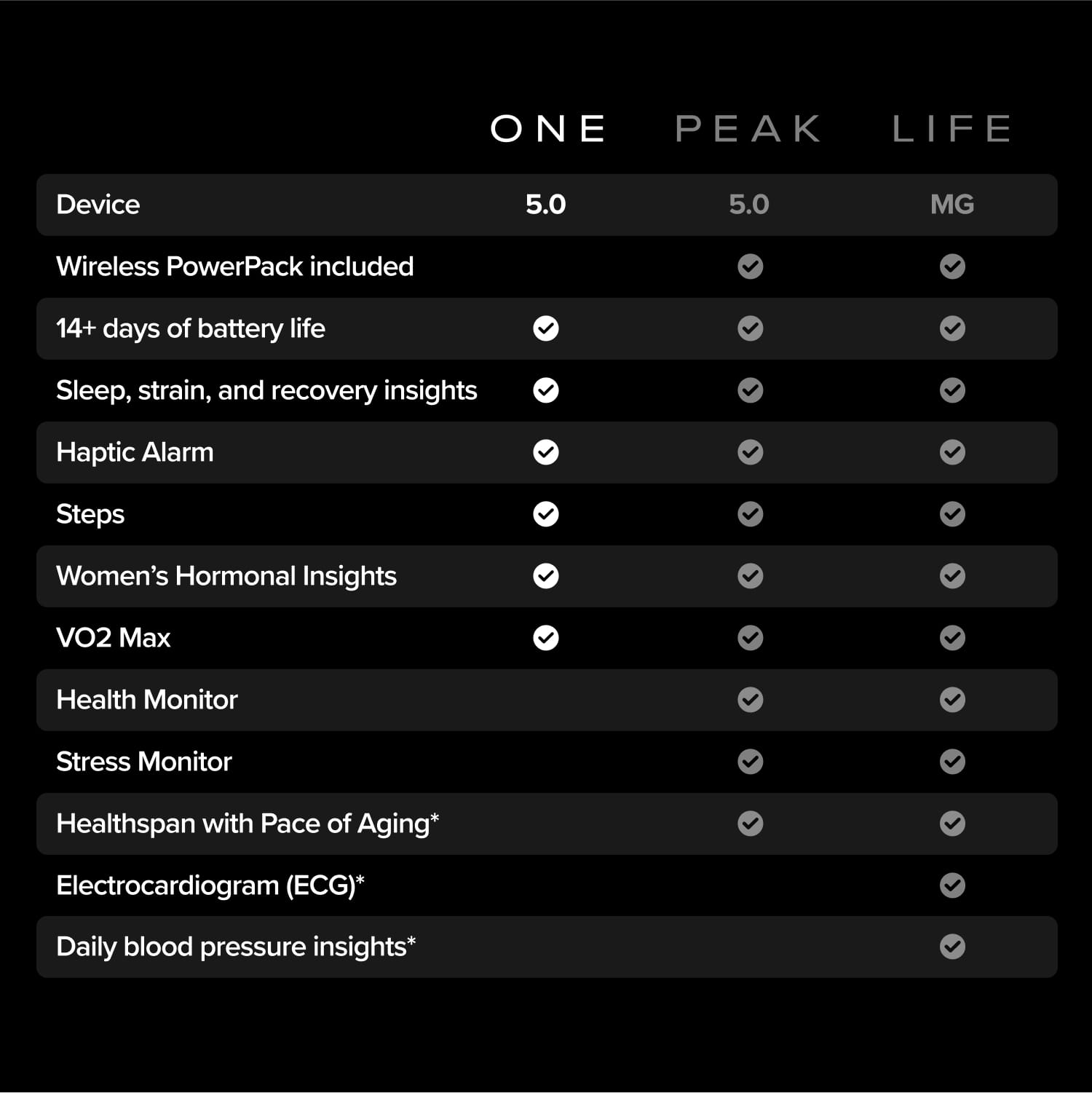 ONE PEAK LIFE Device 5.0 5.0 MG Wireless PowerPack included 14+ days of battery life Sleep, strain, and recovery insights Haptic Alarm Steps Women's Hormonal Insights VO2 Max Health Monitor Stress Monitor Healthspan with Pace of Aging* Electrocardiogram (ECG)* Daily blood pressure insights*