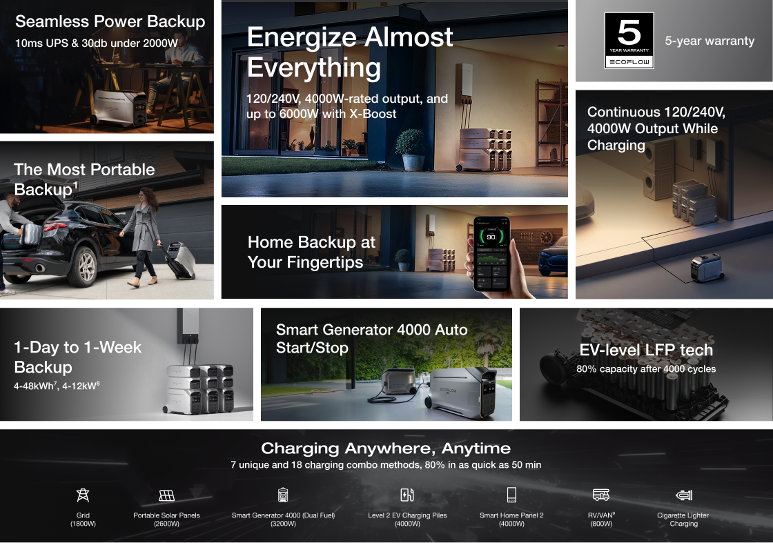 Seamless Power Backup 10ms UPS & 30db under 2000W
Energize Almost Everything 120/240V, 4000W-rated output, and up to 6000W with X-Boost
The Most Portable Backup
5-year warranty
Continuous 120/240V, 4000W Output While Charging
Home Backup at Your Fingertips
1-Day to 1-Week Backup 4-48kWh, 4-12kW
Smart Generator 4000 Auto Start/Stop
EV-level LFP tech 80% capacity after 4000 cycles
Charging Anywhere, Anytime 7 unique and 18 charging combo methods, 80% in as quick as 50 min
Grid (1800W)
Portable Solar Panels (2600W)
Smart Generator 4000 (Dual Fuel) (3200W)
Level 2 EV Charging Piles (4000W)
Smart Home Panel 2 (4000W)
RV/VAN (800W)
Cigarette Lighter Charging