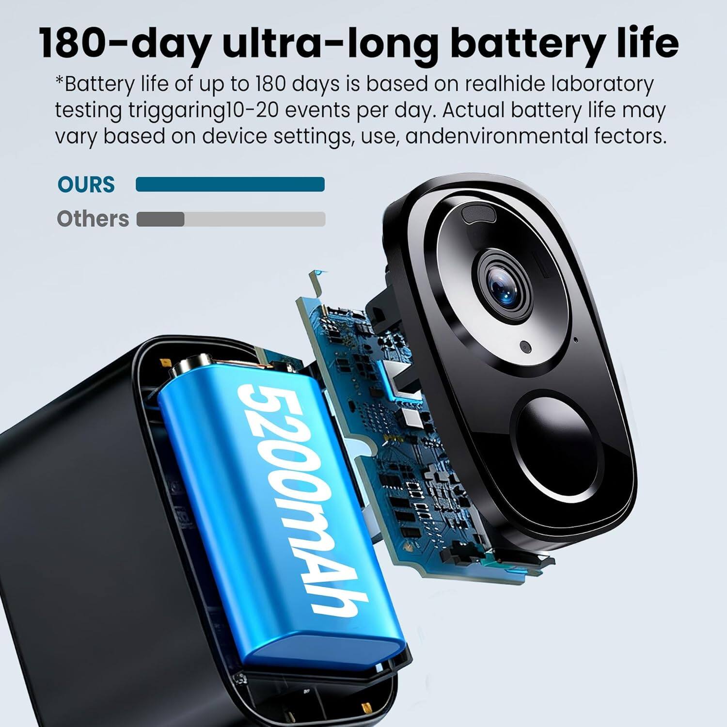 180-day ultra-long battery life  
*Battery life of up to 180 days is based on realhide laboratory testing triggering 10-20 events per day. Actual battery life may vary based on device settings, use, and environmental factors.  
OURS  
Others  
5200mAh