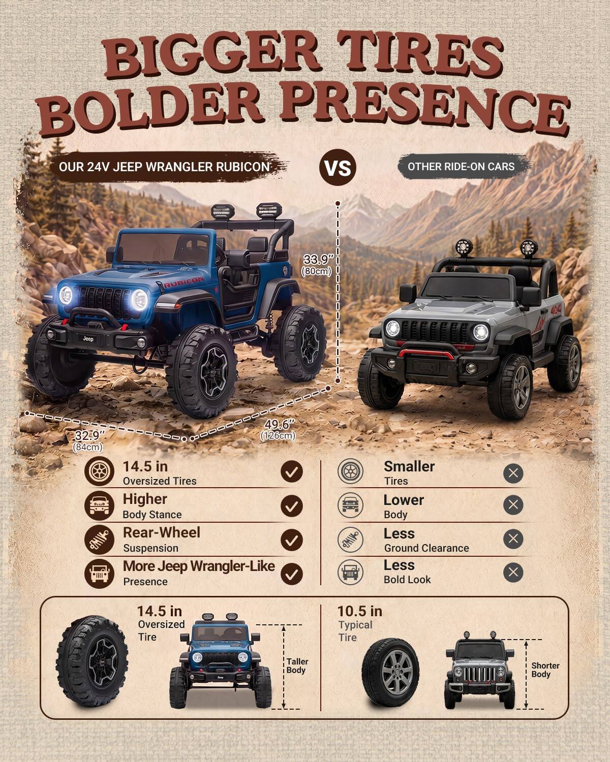BIGGER TIRES BOLDER PRESENCE  
OUR 24V JEEP WRANGLER RUBICON VS OTHER RIDE-ON CARS

RUBICON  
33.9" (80cm)  
Jeep  
49.6" 32.9" (126cm) (84cm)  
14.5 in Oversized Tires  
Higher Body Stance  
Rear-Wheel Suspension  
More Jeep Wrangler-Like Presence

Smaller Tires  
Lower Body  
Less Ground Clearance  
Less Bold Look

14.5 in Oversized Tire  
10.5 in Typical Tire  
Taller Body  
Shorter Body