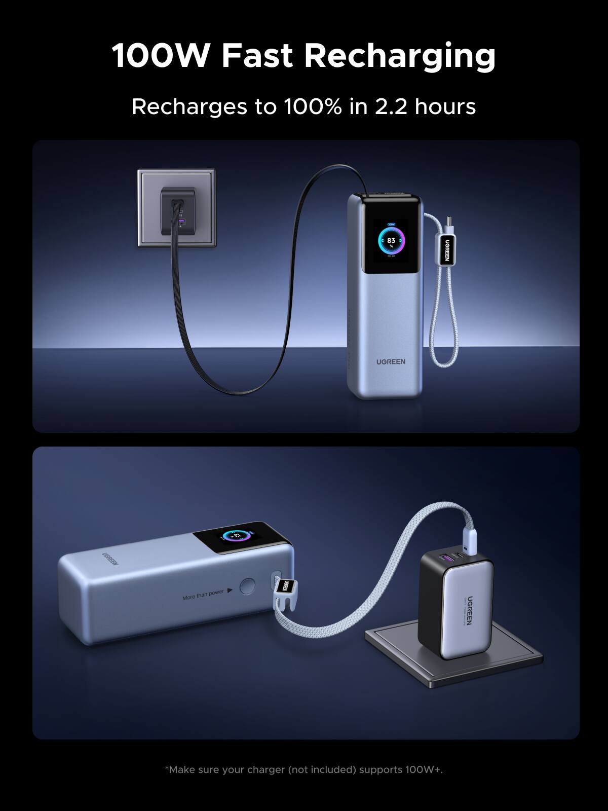 100W Fast Recharging  
Recharges to 100% in 2.2 hours  

UGREEN  
More than power  

*Make sure your charger (not included) supports 100W+.