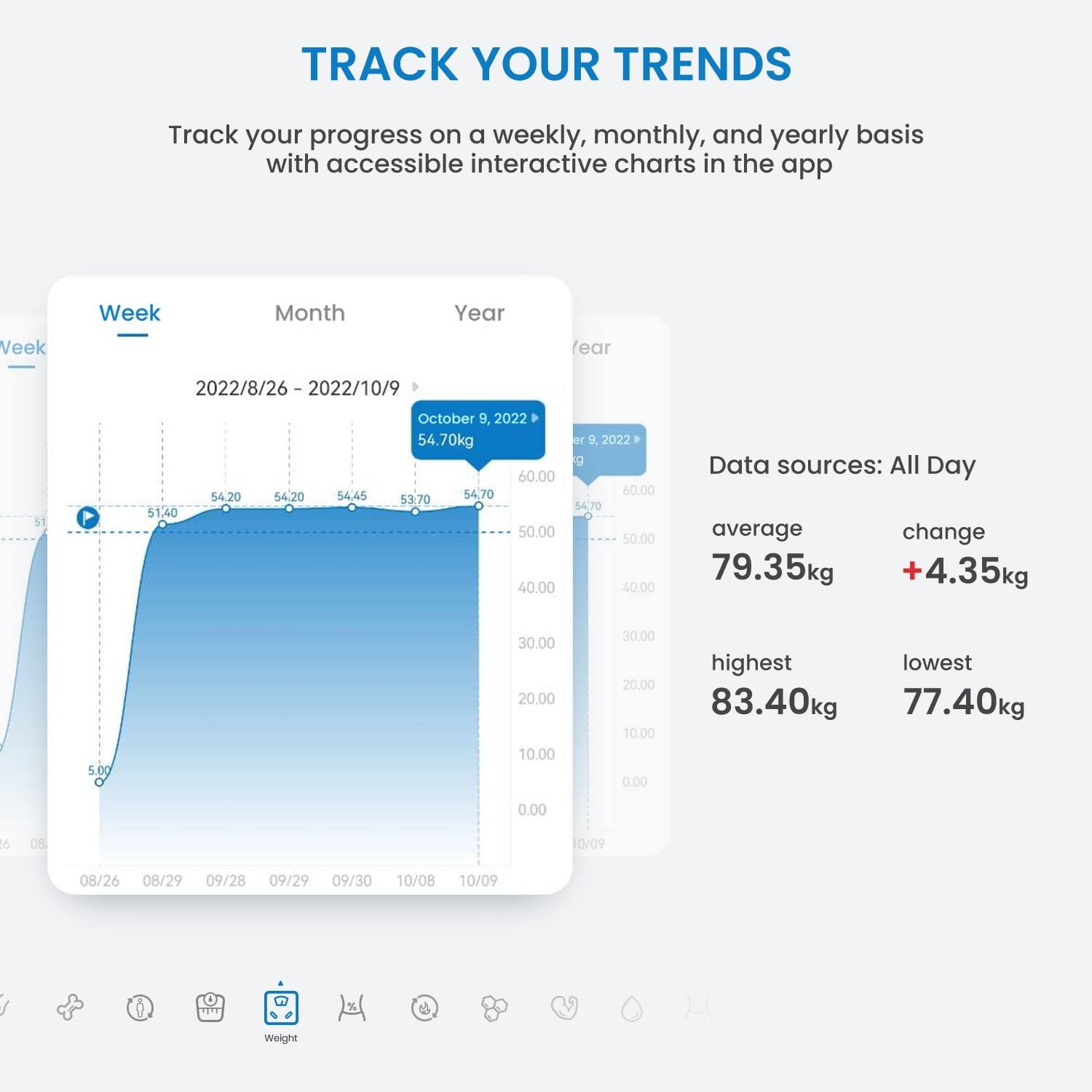TRACK YOUR TRENDS

Track your progress on a weekly, monthly, and yearly basis with accessible interactive charts in the app

Week Month Year

2022/8/26 - 2022/10/9

October 9, 2022
54.70kg

Data sources: All Day
average 79.35kg
change +4.35kg
highest 83.40kg
lowest 77.40kg
