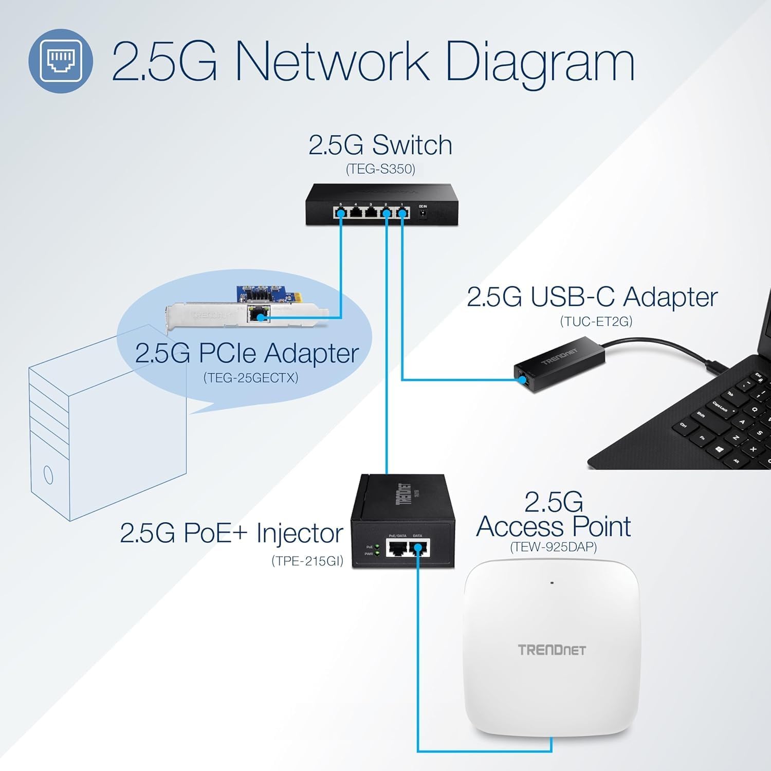 2.5G Network Diagram

- 2.5G Switch (TEG-S350)
- 2.5G PCIe Adapter (TEG-25GECTX)
- 2.5G USB-C Adapter (TUC-ET2G)
- 2.5G PoE+ Injector (TPE-215GI)
- 2.5G Access Point (TEW-925DAP)

TRENDNET