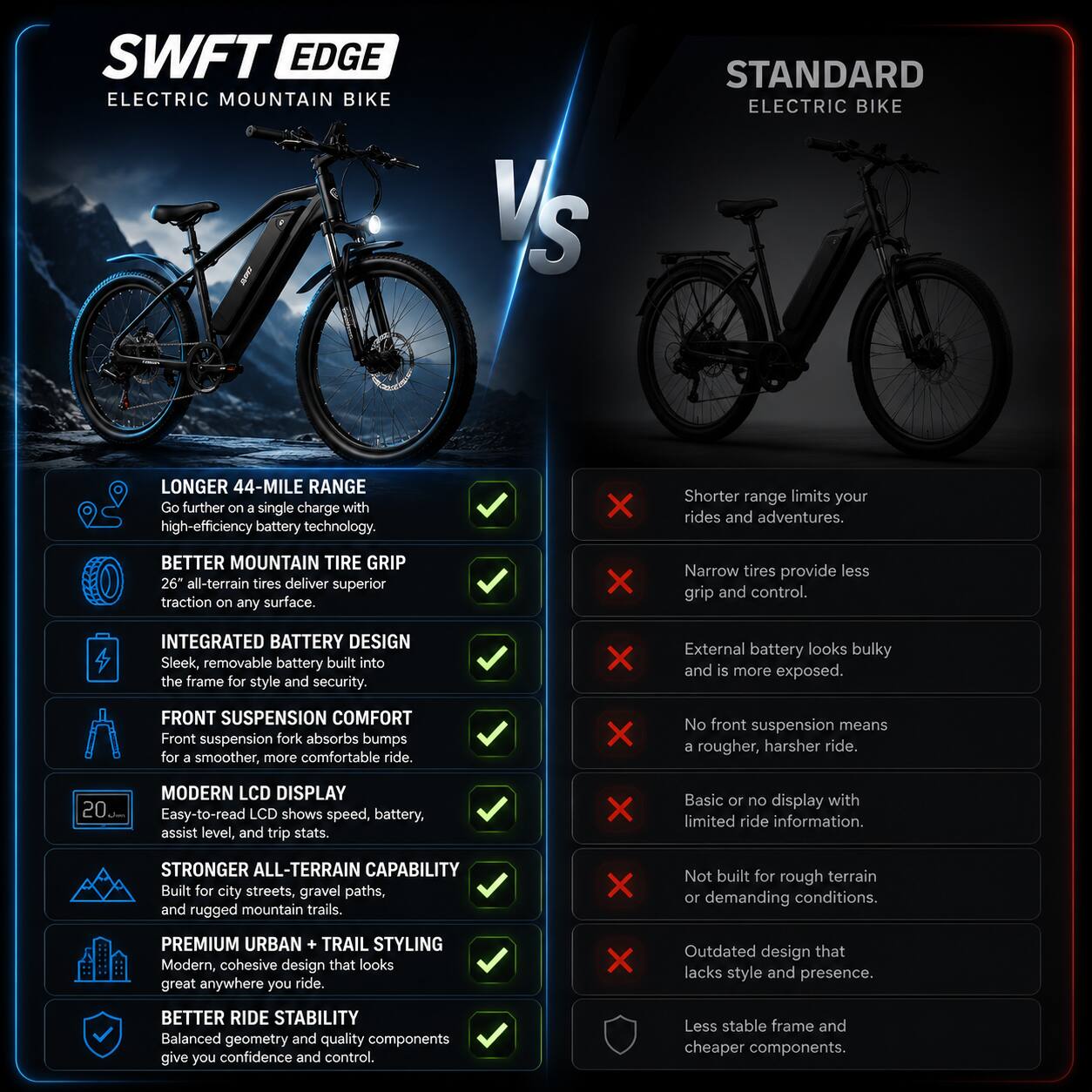 SWFT EDGE ELECTRIC MOUNTAIN BIKE Vs STANDARD ELECTRIC BIKE

LONGER 44-MILE RANGE
Go further on a single charge with high-efficiency battery technology. X Shorter range limits your rides and adventures.

BETTER MOUNTAIN TIRE GRIP
26" all-terrain tires deliver superior traction on any surface. X Narrow tires provide less grip and control.

INTEGRATED BATTERY DESIGN
Sleek, removable battery built into the frame for style and security. X External battery looks bulky and is more exposed.

FRONT SUSPENSION COMFORT
Front suspension fork absorbs bumps for a smoother, more comfortable ride. X No front suspension means a rougher, harsher ride.

MODERN LCD DISPLAY
Easy-to-read LCD shows speed, battery, assist level, and trip stats. X Basic or no display with limited ride information.

STRONGER ALL-TERRAIN CAPABILITY
Built for city streets, gravel paths, and rugged mountain trails. X Not built for rough terrain or demanding conditions.

PREMIUM URBAN + TRAIL STYLING
Modern, cohesive design that looks great anywhere you ride. X Outdated design that lacks style and presence.

BETTER RIDE STABILITY
