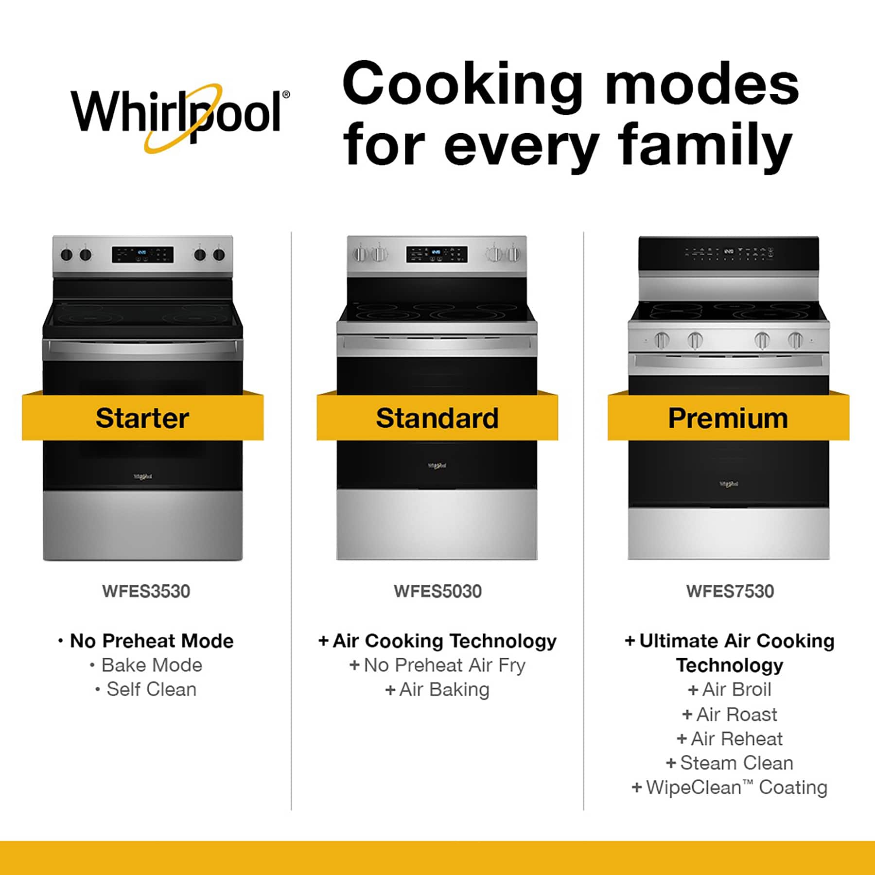 Cooking Modes for Every Family:
1. Starter: WFES3530
2. Standard: WFES5030
3. Premium: WFES7530
Features:
1. No Preheat Mode
2. Bake Mode
3. Self Clean + Air Cooking Technology + No Preheat
4. Air Fry + Air Baking + Ultimate Air Cooking Technology + Air Broil + Air Roast + Air Reheat + Steam Clean TM + WipeClean" Coating