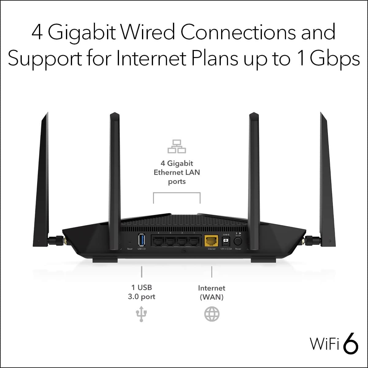 The text on the image reads: "4 Gigabit Wired Connections and Support for Internet Plans up to 1 Gbps 4 Gigabit Ethernet LAN ports O - unaaa - NM - 1 USB 3.0 port Internet (WAN) WiFi 6."