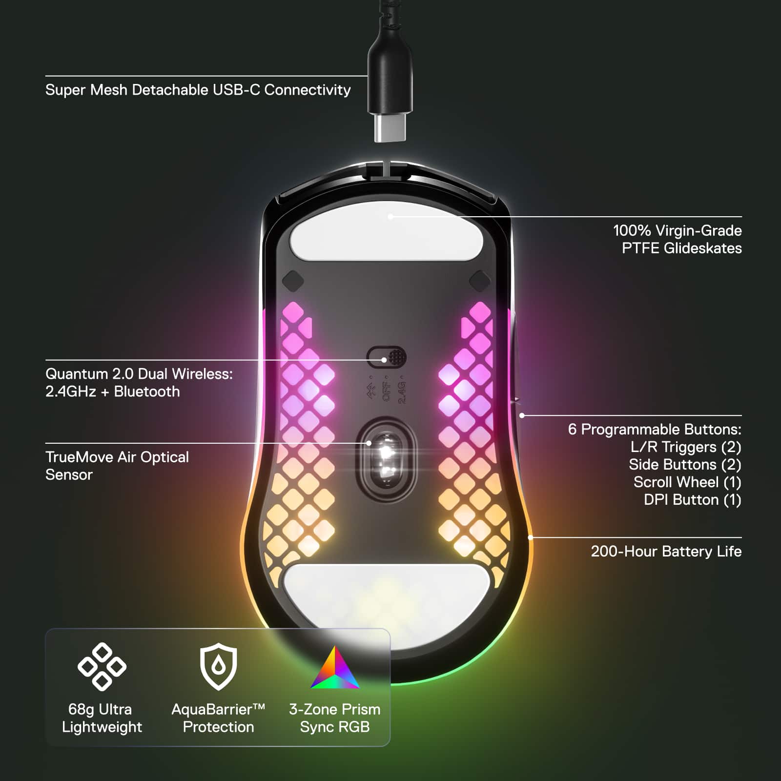 The image features a mouse with a detachable USB-C connectivity and a 100% Virgin-Grade PTFE glideskates. The mouse has a Quantum 2.0 dual wireless system, which includes both 2.4GHz and Bluetooth connectivity. The mouse also has a TrueMove Air Optical Sensor and a 2.6G sensor. It has six programmable buttons, including two triggers, two side buttons, and a scroll wheel. The mouse also has a DPI button and a 200-hour battery life. The mouse is lightweight and features an Ultra AquaBarrierM 3-Zone Prism for protection. Additionally, it has sync RGB capabilities.