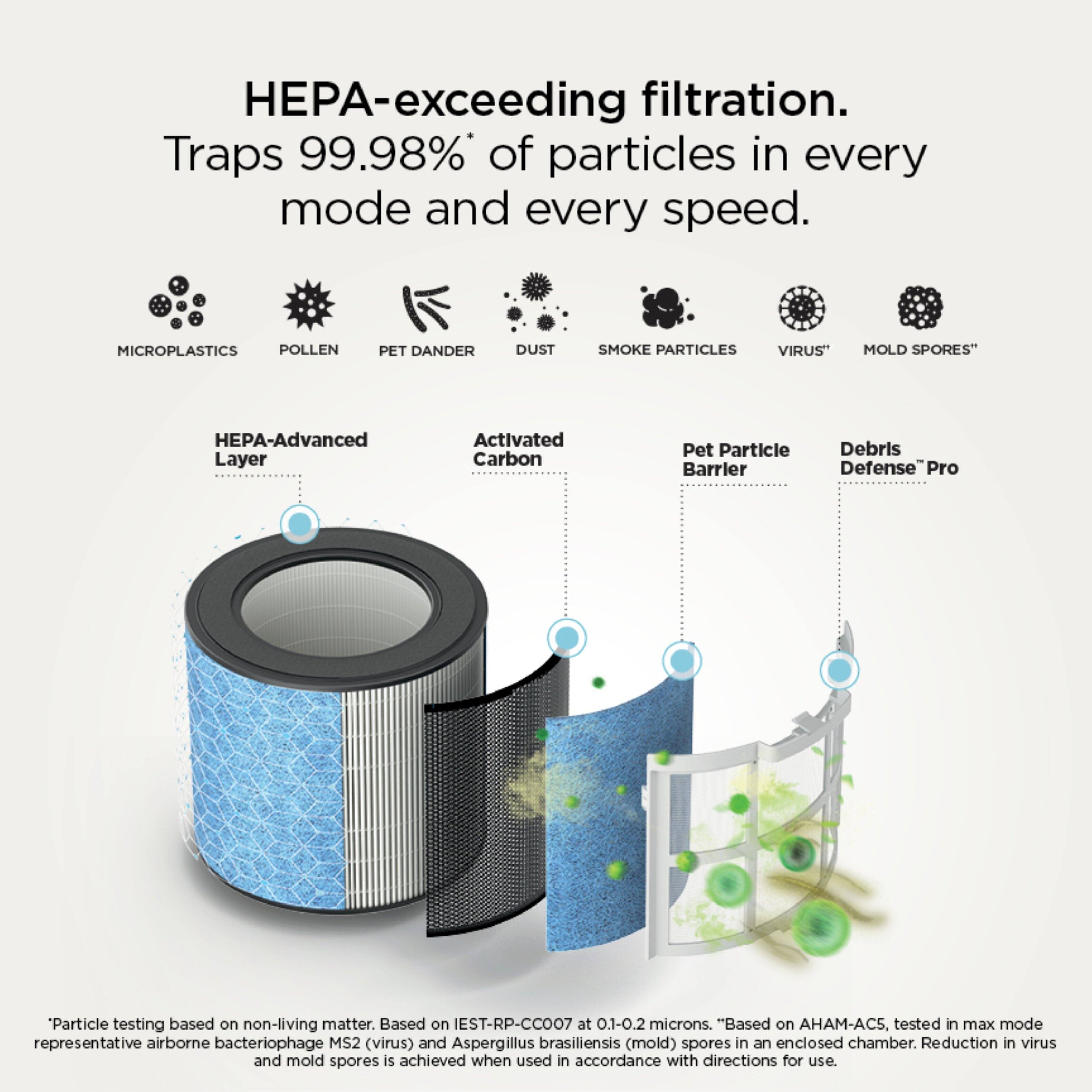 HEPA-exceeding filtration.  
Traps 99.98%* of particles in every mode and every speed.  

MICROPLASTICS  
POLLEN  
PET DANDER  
DUST  
SMOKE PARTICLES  
VIRUS*  
MOLD SPORES*  

HEPA-Advanced Layer  
Activated Carbon  
Pet Particle Barrier  
Debris Defense* Pro  

*Particle testing based on non-living matter. Based on IEST-RP-CC007 at 0.1-0.2 microns.  
Based on AHAM-ACS, tested in max mode representative airborne bacteriophage MS2 (virus) and Aspergillus brasiliensis (mold) spores in an enclosed chamber. Reduction in virus and mold spores is achieved when used in accordance with directions for use.