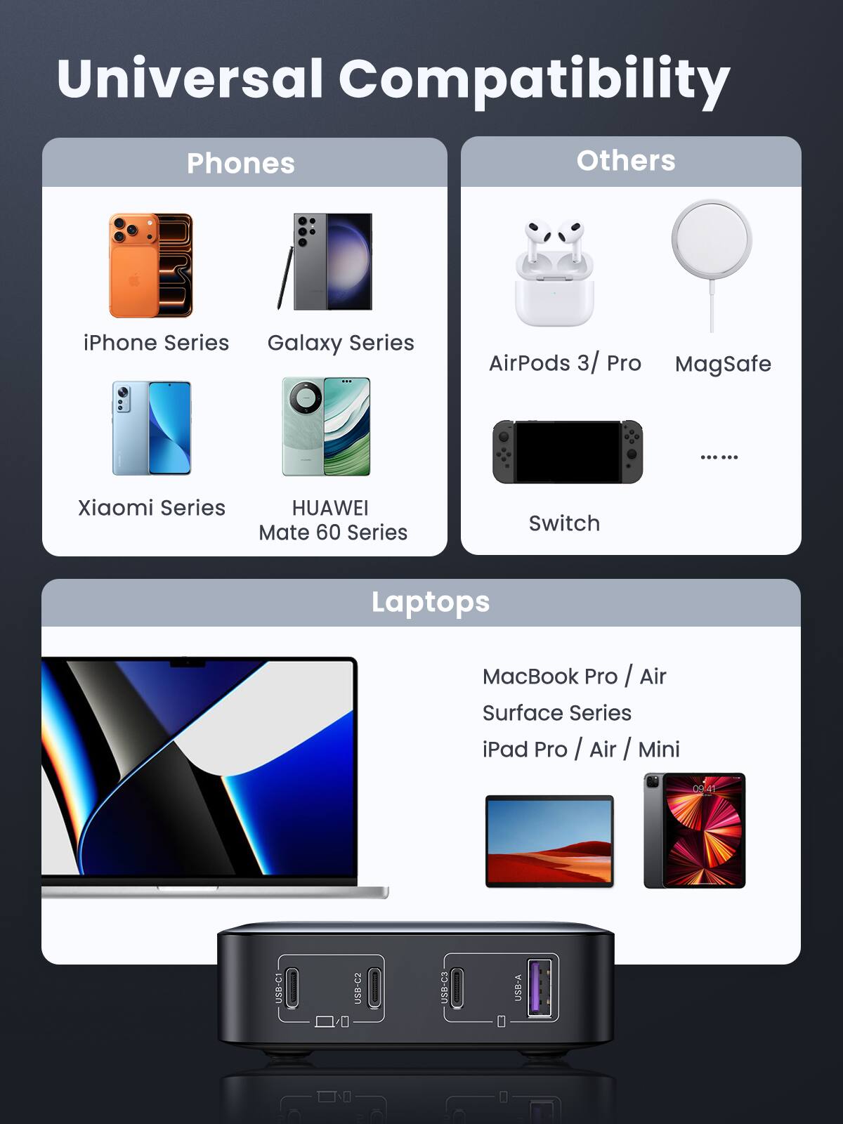 Universal Compatibility

Phones
- iPhone Series
- Galaxy Series
- Xiaomi Series
- HUAWEI Mate 60 Series

Others
- AirPods 3/ Pro
- MagSafe
- Switch

Laptops
- MacBook Pro / Air
- Surface Series
- iPad Pro / Air / Mini

USB-C1 USB-C2 USB-C3 USB-A
