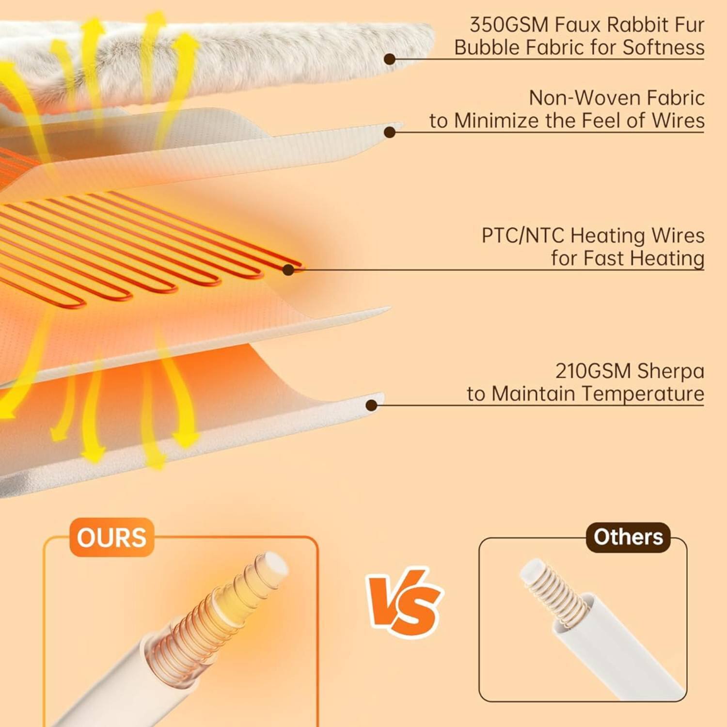 350GSM Faux Rabbit Fur Bubble Fabric for Softness  
Non-Woven Fabric to Minimize the Feel of Wires  
PTC/NTC Heating Wires for Fast Heating  
210GSM Sherpa to Maintain Temperature  

OURS vs Others