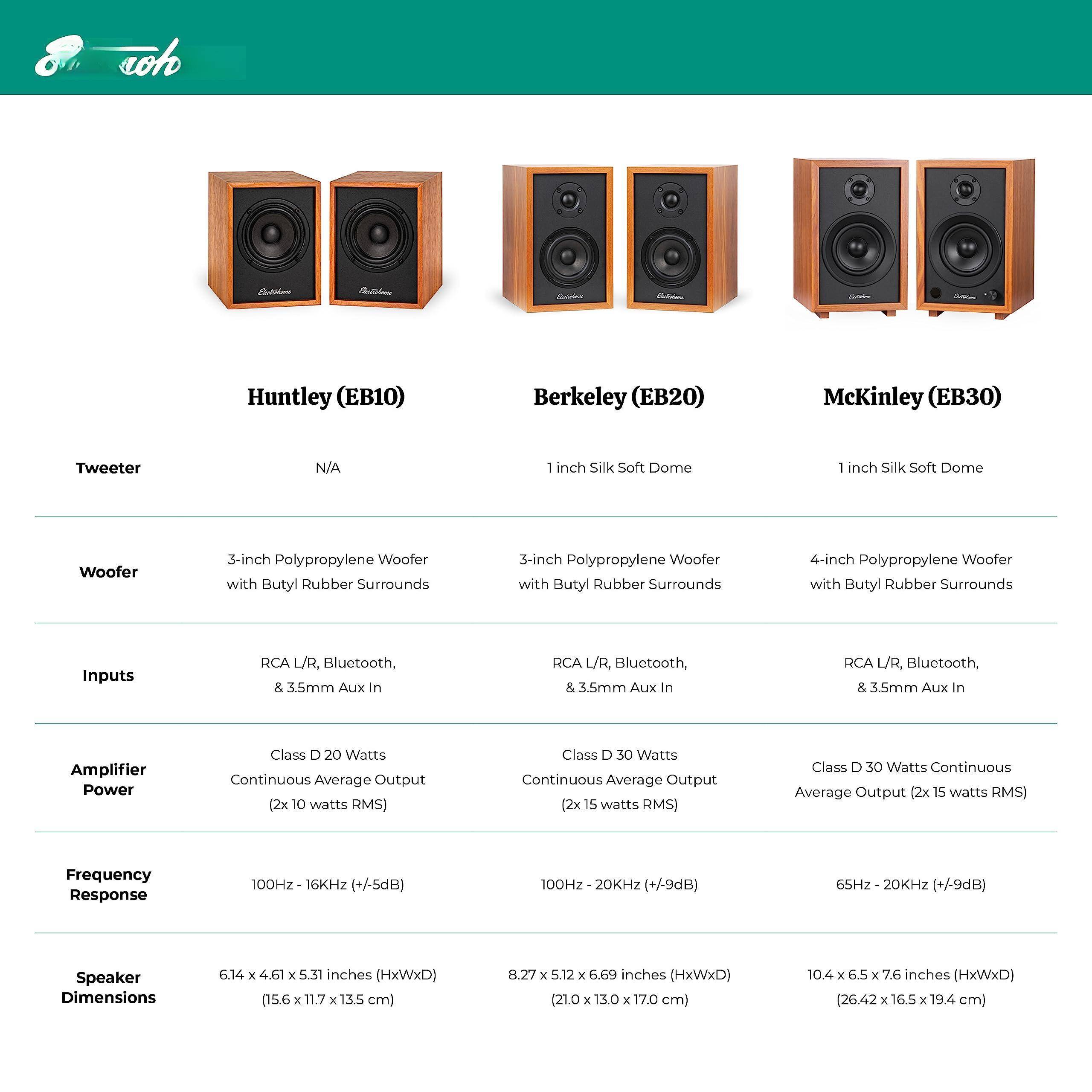 **Huntley (EB10)**
- Tweeter: N/A
- Woofer: 3-inch Polypropylene Woofer with Butyl Rubber Surrounds
- Inputs: RCA L/R, Bluetooth, & 3.5mm Aux In
- Amplifier Power: Class D 20 Watts Continuous Average Output (2x 10 watts RMS)
- Frequency Response: 100Hz - 16kHz (+/-5dB)
- Speaker Dimensions: 6.14 x 4.61 x 5.31 inches (HxWxD) (15.6 x 11.7 x 13.5 cm)

**Berkeley (EB20)**
- Tweeter: 1 inch Silk Soft Dome
- Woofer: 3-inch Polypropylene Woofer with Butyl Rubber Surrounds
- Inputs: RCA L/R, Bluetooth, & 3.5mm Aux In
- Amplifier Power: Class D 30 Watts Continuous Average Output (2x 15 watts RMS)
- Frequency Response: 100Hz - 20kHz (+/-9dB)
- Speaker Dimensions: 8.77 x 5.1