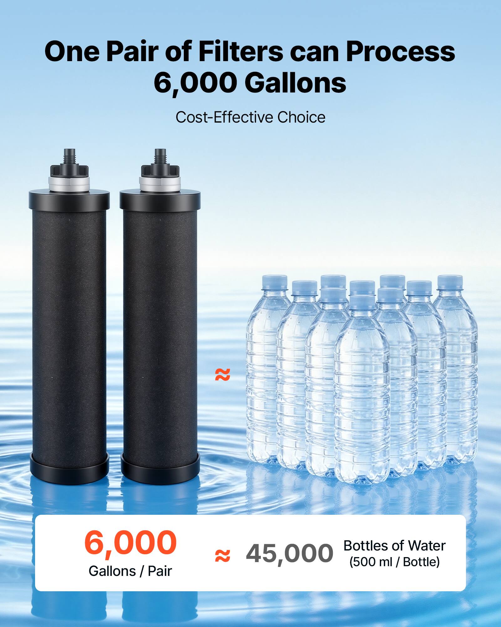 One Pair of Filters can Process 6,000 Gallons  
Cost-Effective Choice  

6,000 Gallons / Pair  

45,000 Bottles of Water (500 ml / Bottle)