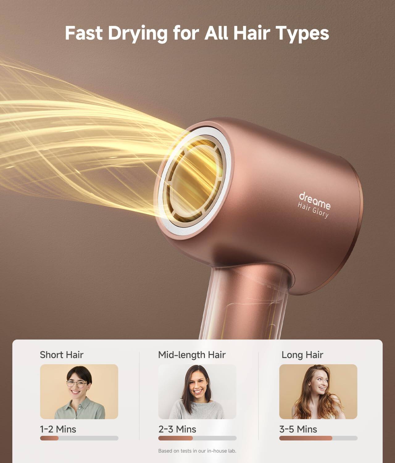 Fast Drying for All Hair Types

- Short Hair: 1-2 Mins
- Mid-length Hair: 2-3 Mins
- Long Hair: 3-5 Mins

Based on tests in our in-house lab.