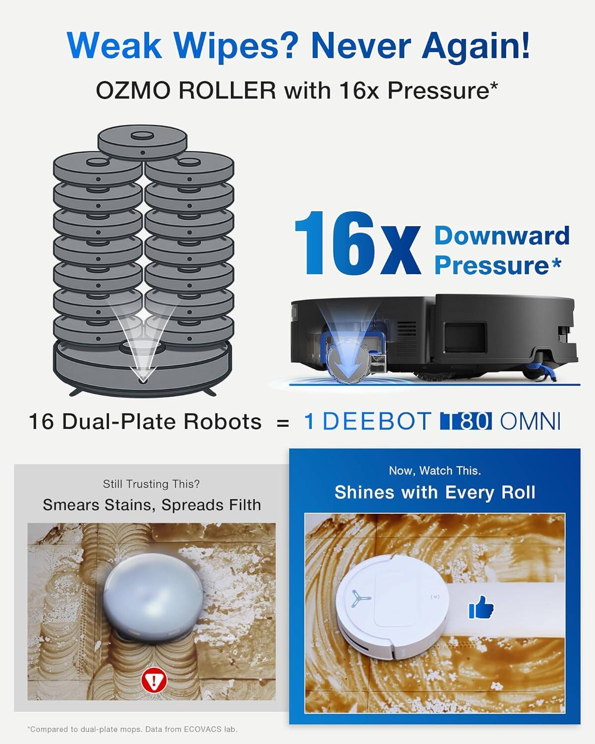 Weak Wipes? Never Again!  
OZMO ROLLER with 16x Pressure*  

16x Downward Pressure*  

16 Dual-Plate Robots = 1 DEEBOT 180 OMNI  

Still Trusting This?  
Smears Stains, Spreads Filth  

Now, Watch This.  
Shines with Every Roll  

*Compared to dual-plate mops. Data from ECOVACS lab.