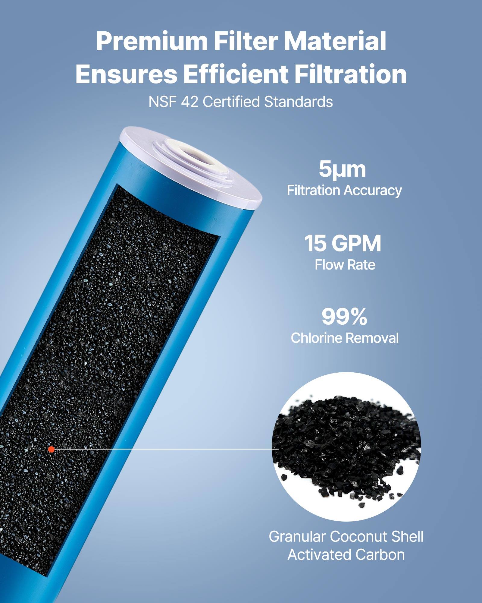 Premium Filter Material Ensures Efficient Filtration  
NSF 42 Certified Standards  
5µm Filtration Accuracy  
15 GPM Flow Rate  
99% Chlorine Removal  
Granular Coconut Shell Activated Carbon