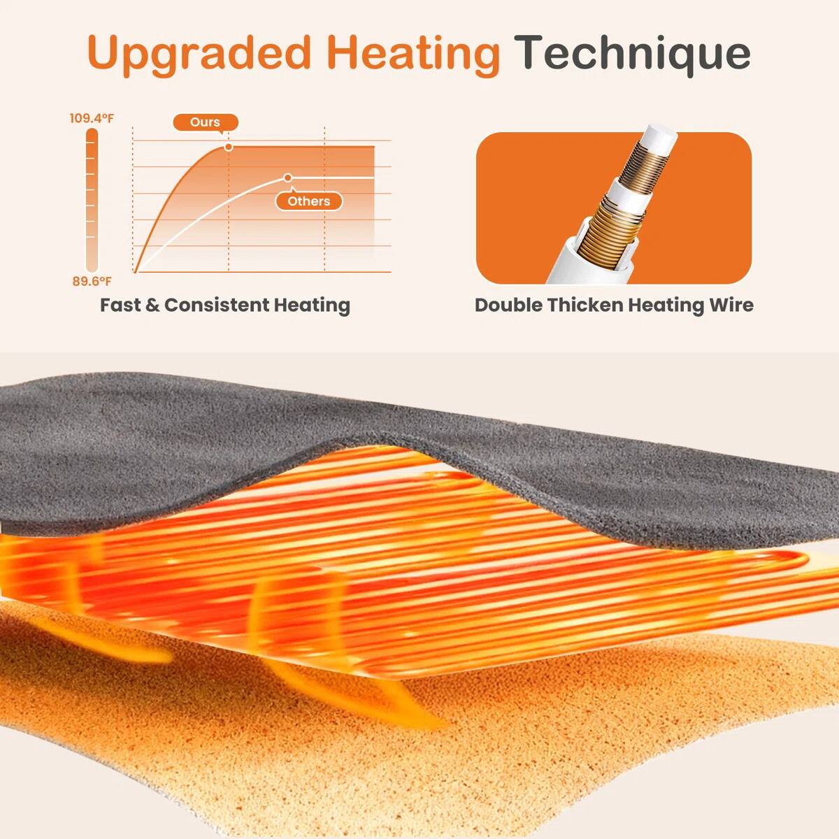 Upgraded Heating Technique

Fast & Consistent Heating

109.4°F Ours  
89.6°F Others

Double Thickened Heating Wire