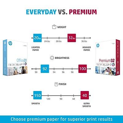 **EVERYDAY VS. PREMIUM PAPER**

- **WEIGHT**
  - 20 lbs (LIGHTER PAPER)
  - 24 lbs
  - 28 lbs
  - 32 lbs
  - 36 lbs (HEAVIER PAPER)

- **BRIGHTNESS**
  - 90
  - 92
  - 94
  - 96
  - 98
  - 100

- **FINISH**
  - 150 (SMOOTH)
  - 120
  - 90
  - 60
  - 40 (ULTRA SMOOTH)

**Office20**  
**Premium32**

Choose premium paper for superior print results
