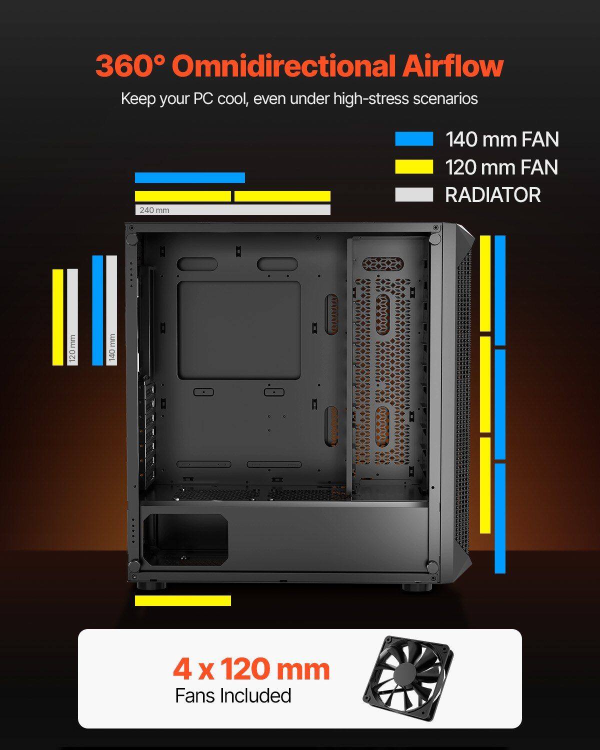360° Omnidirectional Airflow  
Keep your PC cool, even under high-stress scenarios  

140 mm FAN  
120 mm FAN  
RADIATOR  

4 x 120 mm Fans Included