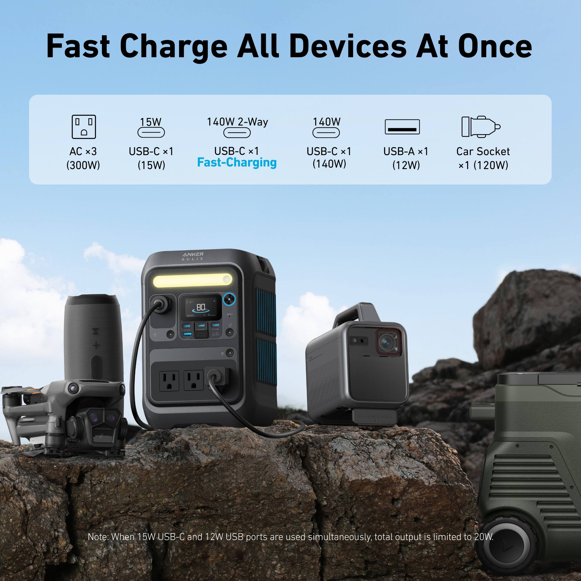 Fast Charge All Devices At Once

15W  
140W 2-Way  
140W  
AC x3 (300W)  
USB-C x1 (15W)  
USB-C x1 (140W)  
USB-A x1 (12W)  
Car Socket x1 (120W)  

Note: When 15W USB-C and 12W USB ports are used simultaneously, total output is limited to 20W