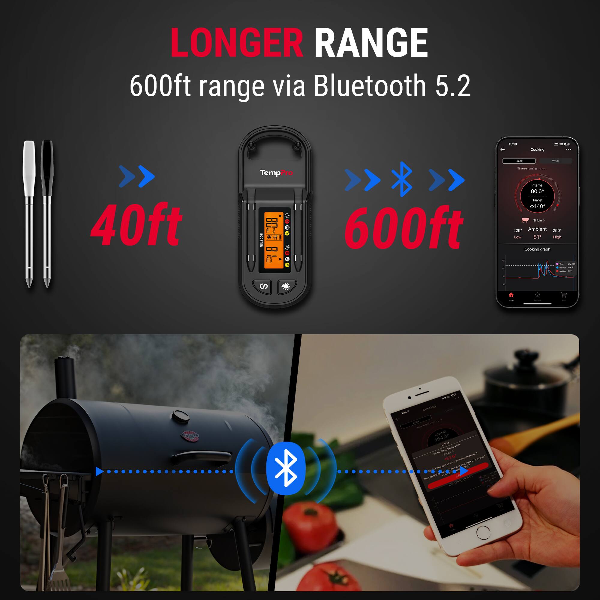 LONGER RANGE  
600ft range via Bluetooth 5.2  

40ft  

600ft  

Temp: 80.6°F  
Target: 140°F  
Ambient: 81°F  
Low: 81°F  
High: 81°F