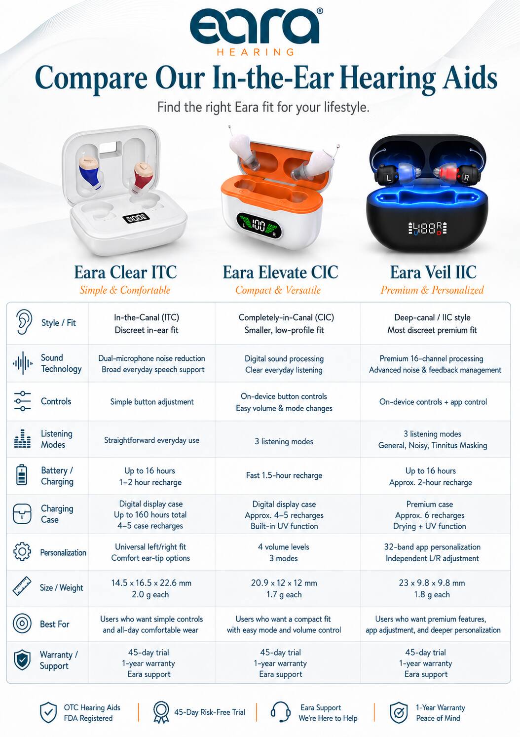 Eara Hearing Compare Our In-the-Ear Hearing Aids Find the right Eara fit for your lifestyle.

Eara Clear ITC Simple & Comfortable
Eara Elevate CIC Compact & Versatile
Eara Veil IIC Premium & Personalized

(ITC) fit
(CIC) Smaller, low-profile
IIC style Most discreet premium fit

Sound Dual-microphone noise reduction Technology Broad everyday speech support
Digital sound processing Clear everyday listening
Premium 16-channel Advanced feedback

Controls
Simple button adjustment
button controls volume mode changes
controls app

Listening Modes
everyday use
listening modes
listening modes General, Noisy, Tinnitus Masking

Battery Charging
16 hours hour recharge
Fast 1.5-hour recharge
hours Approx. 2-hour recharge

Charging
Digital display case Up 160 hours total case recharges
Digital display case Approx. recharges Built-in function
Premium case Approx. recharges Drying function

Personalization
Universal left/right fit Comfort options
4 volume levels