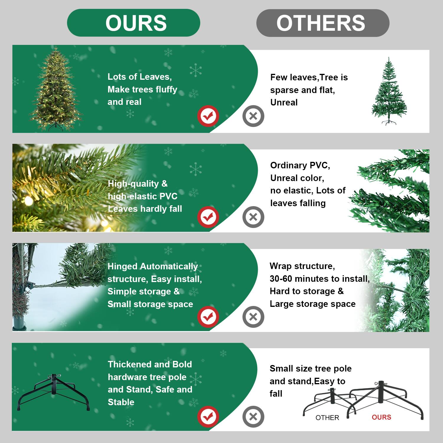 **OURS**

- Lots of Leaves, Make trees fluffy and real
- High-quality & high-elastic PVC Leaves hardly fall
- Hinged Automatically structure, Easy install, Simple storage & Small storage space
- Thickened and Bold hardware tree pole and Stand, Safe and Stable

**OTHERS**

- Few leaves, Tree is sparse and flat, Unreal
- Ordinary PVC, Unreal color, no elastic, Lots of leaves falling
- Wrap structure, 30-60 minutes to install, Hard to storage & Large storage space
- Small size tree pole and stand, Easy to fall