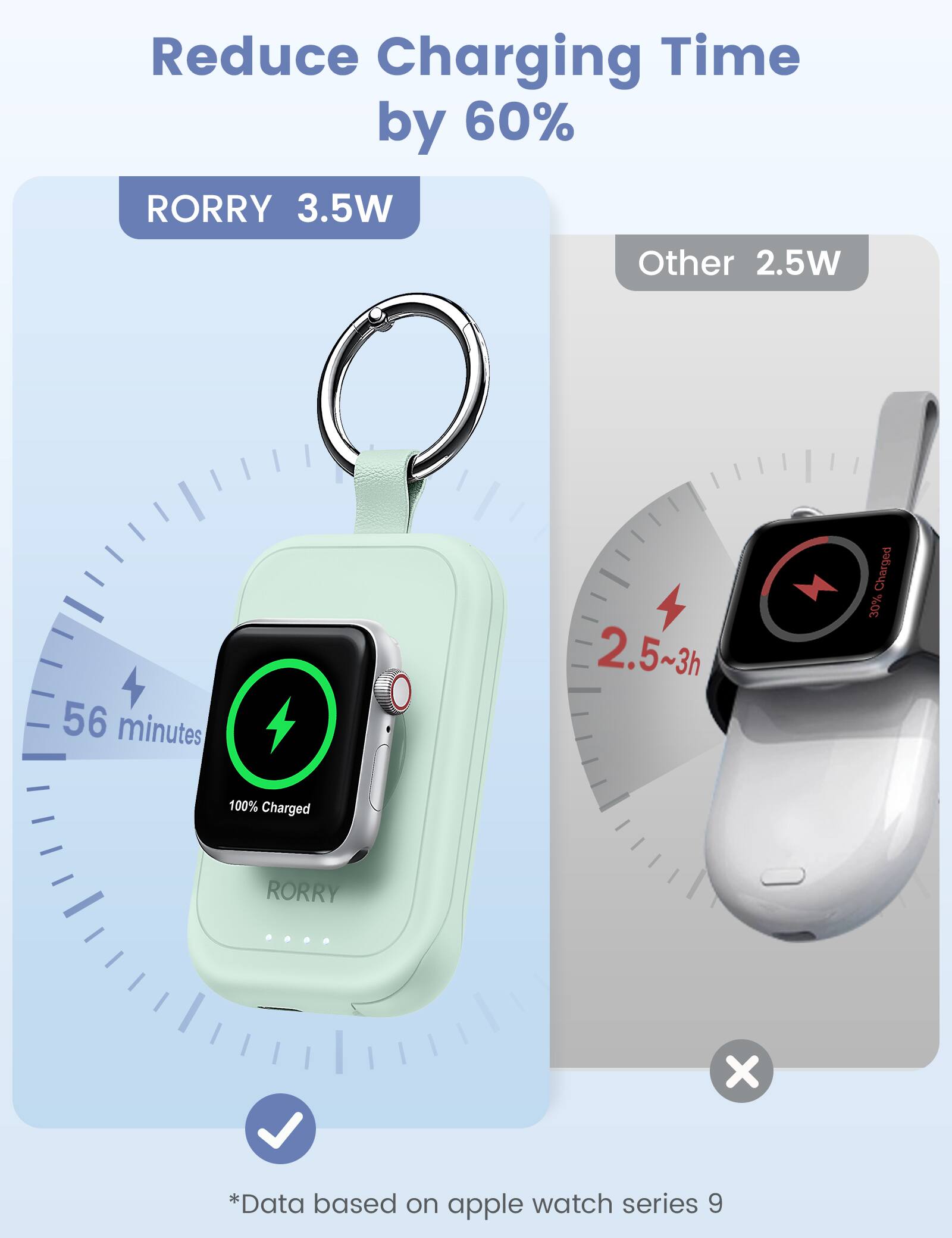 Reduce Charging Time by 60%  
RORRY 3.5W  
Other 2.5W  

56 minutes  
2.5~3h  

Charged 30%  
100% Charged  

RORRY  
X  

*Data based on apple watch series 9