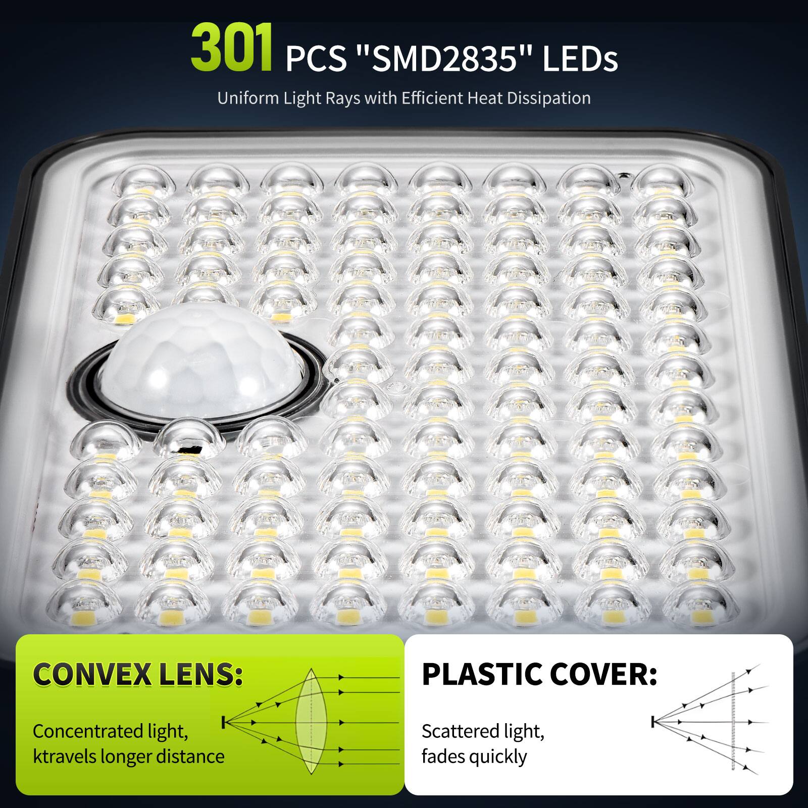 301 PCS "SMD2835" LEDs  
Uniform Light Rays with Efficient Heat Dissipation  

CONVEX LENS:  
Concentrated light, travels longer distance  

PLASTIC COVER:  
Scattered light, fades quickly