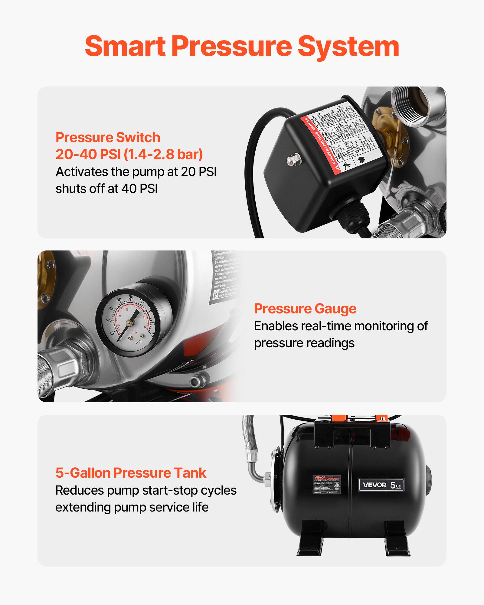 Smart Pressure System

Pressure Switch  
20-40 PSI (1.4-2.8 bar)  
Activates the pump at 20 PSI shuts off at 40 PSI

Pressure Gauge  
Enables real-time monitoring of pressure readings

5-Gallon Pressure Tank  
Reduces pump start-stop cycles extending pump service life