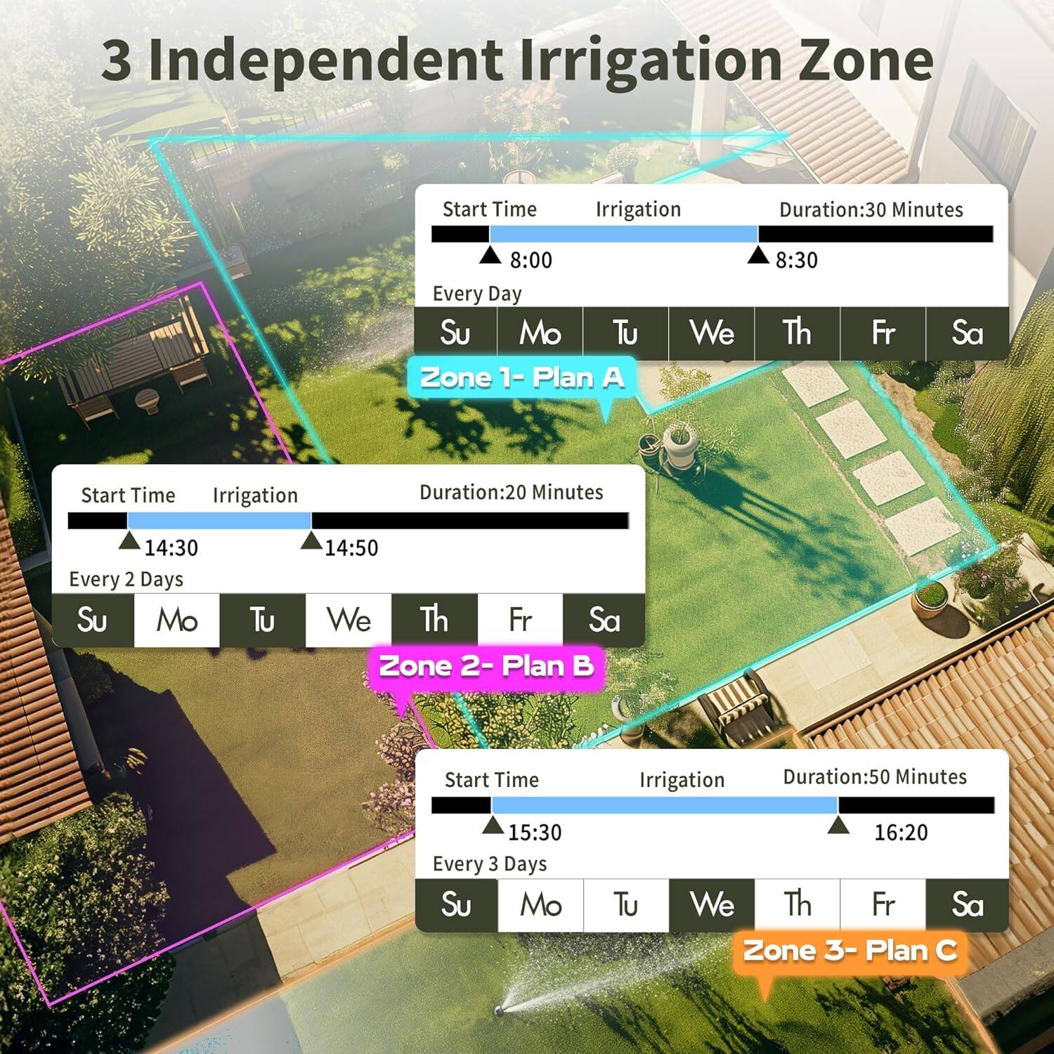 3 Independent Irrigation Zone

**Zone 1 - Plan A**
- Start Time: 8:00
- Irrigation Duration: 30 Minutes
- Every Day: Su, Mo, Tu, We, Th, Fr, Sa

**Zone 2 - Plan B**
- Start Time: 14:30
- Irrigation Duration: 20 Minutes
- Every 2 Days: Su, Mo, Tu, We, Th, Fr, Sa

**Zone 3 - Plan C**
- Start Time: 15:30
- Irrigation Duration: 50 Minutes
- Every 3 Days: Su, Mo, Tu, We, Th, Fr, Sa