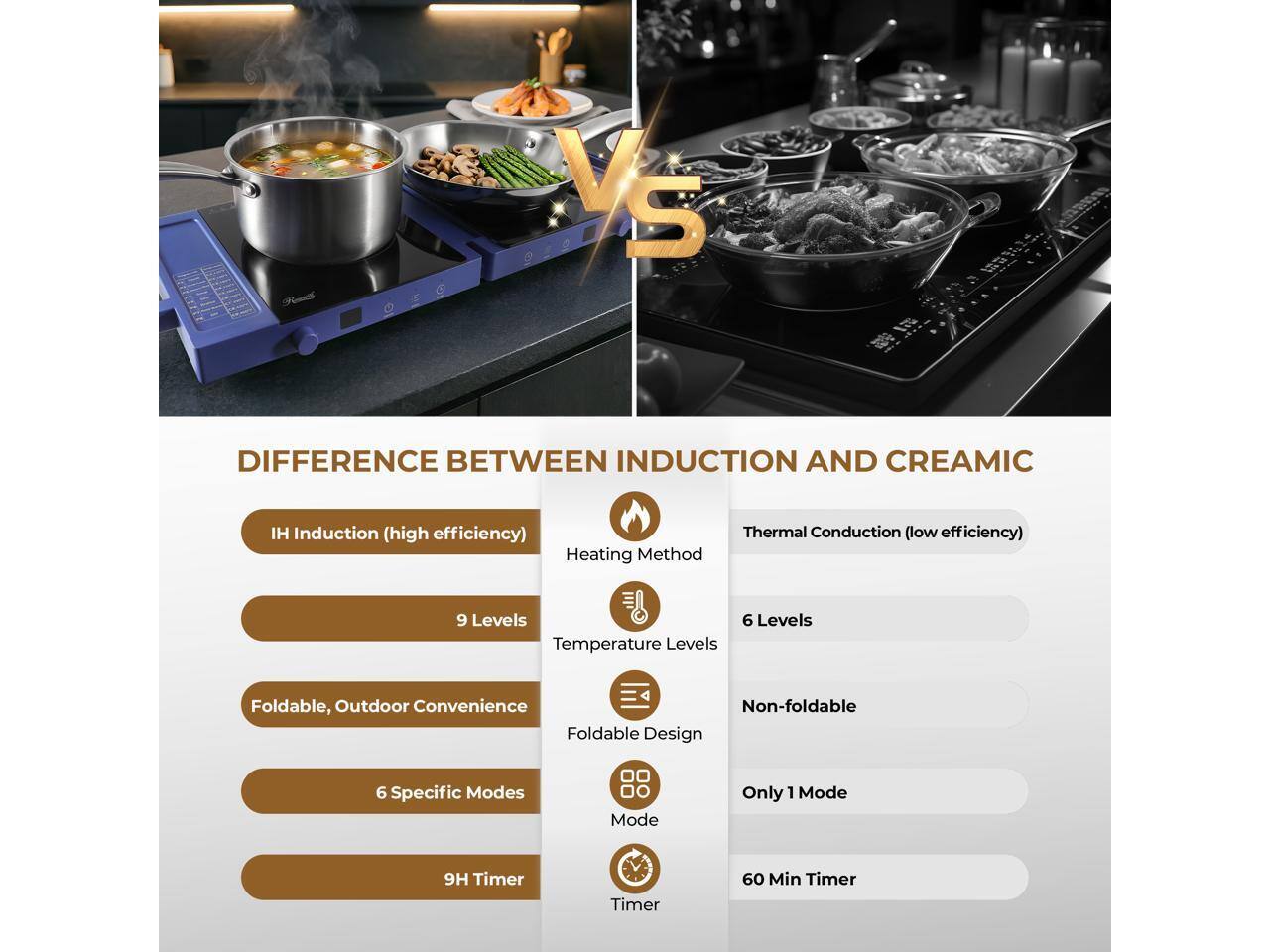 VS

DIFFERENCE BETWEEN INDUCTION AND CERAMIC

IH Induction (high efficiency)
- Heating Method
- 9 Levels Temperature Levels
- Foldable, Outdoor Convenience
- 6 Specific Modes
- 9H Timer

Thermal Conduction (low efficiency)
- Heating Method
- 6 Levels Temperature Levels
- Non-foldable
- Only 1 Mode
- 60 Min Timer
