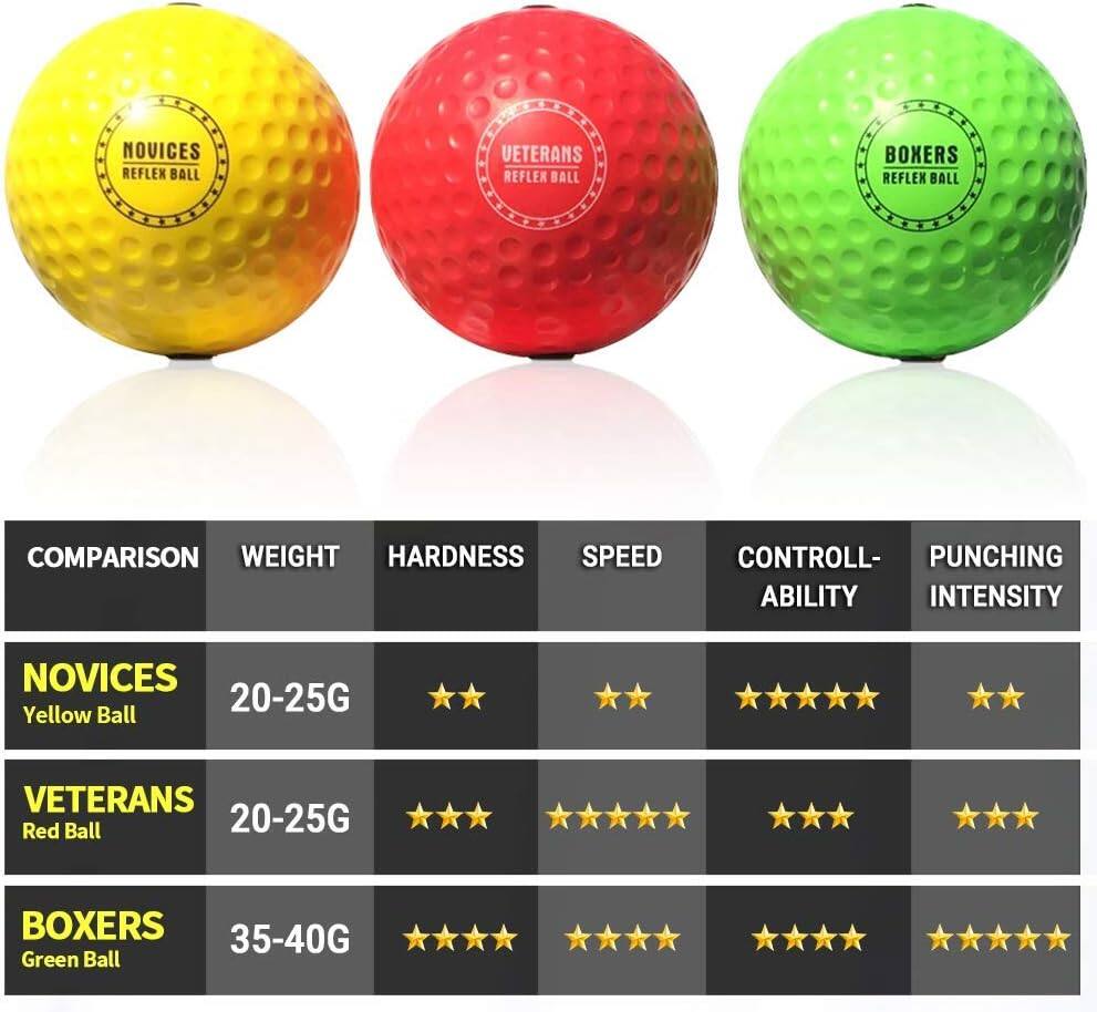 NOVICES REFLEX BALL  
VETERANS REFLEX BALL  
BOXERS REFLEX BALL  

COMPARISON WEIGHT HARDNESS SPEED CONTROLL- PUNCHING ABILITY INTENSITY  

NOVICES 20-25G Yellow Ball  
VETERANS Red Ball 20-25G  
BOXERS 35-40G Green Ball
