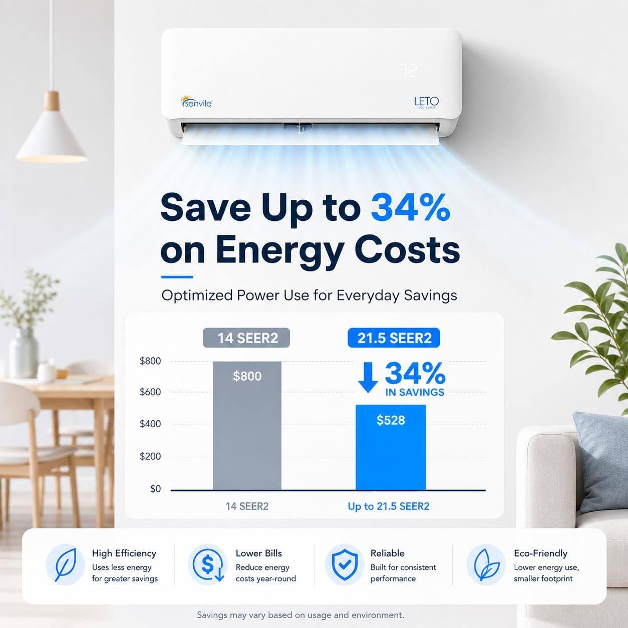 12 senvile LETO - Save Up to 34% on Energy Costs  
Optimized Power Use for Everyday Savings  
14 SEER2  
21.5 SEER2  
$800  
$600  
$800  
34% IN SAVINGS  
$400  
$528  
$200  
$0  
14 SEER2  
Up to 21.5 SEER2  
High Efficiency Uses less energy for greater savings  
Lower Bills Reduce energy costs year-round  
Reliable Built for consistent performance  
Eco-Friendly Lower energy use, smaller footprint  
Savings may vary based on usage and environment.