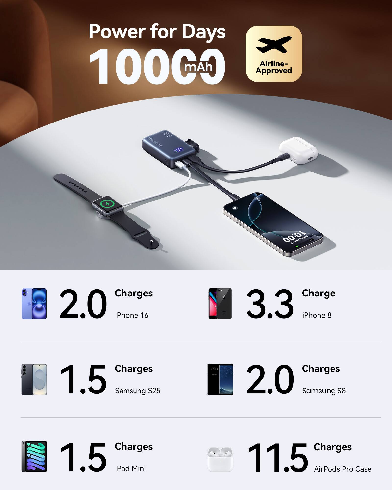 Power for Days  
10000 mAh  
Airline-Approved  

2.0 Charges  
iPhone 16  

3.3 Charge  
iPhone 8  

1.5 Charges  
Samsung S25  

2.0 Charges  
Samsung S8  

1.5 Charges  
iPad Mini  

11.5 Charges  
AirPods Pro Case