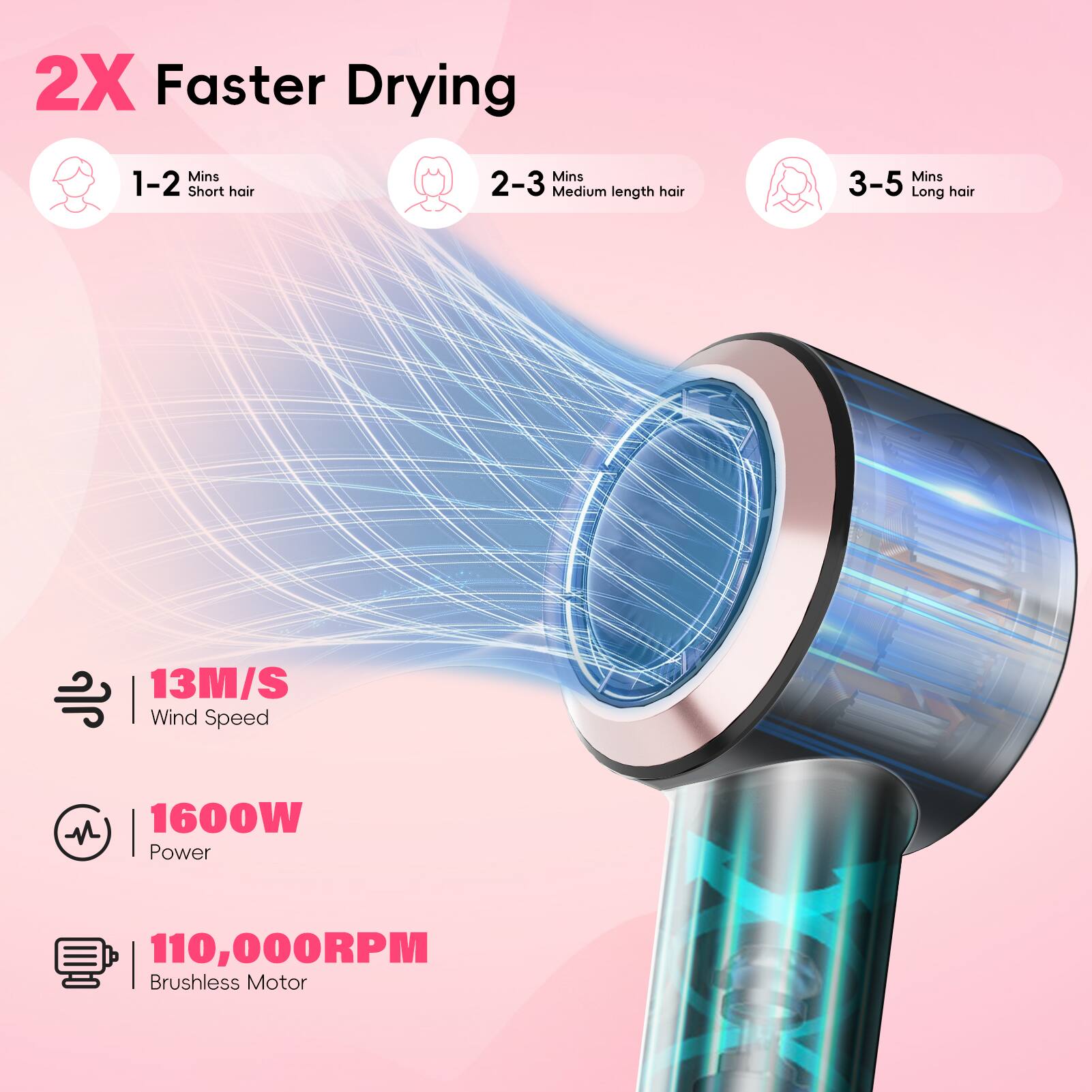 2X Faster Drying

- 1-2 Mins Short hair
- 2-3 Mins Medium length hair
- 3-5 Mins Long hair

13M/S Wind Speed

1600W Power

110,000RPM Brushless Motor