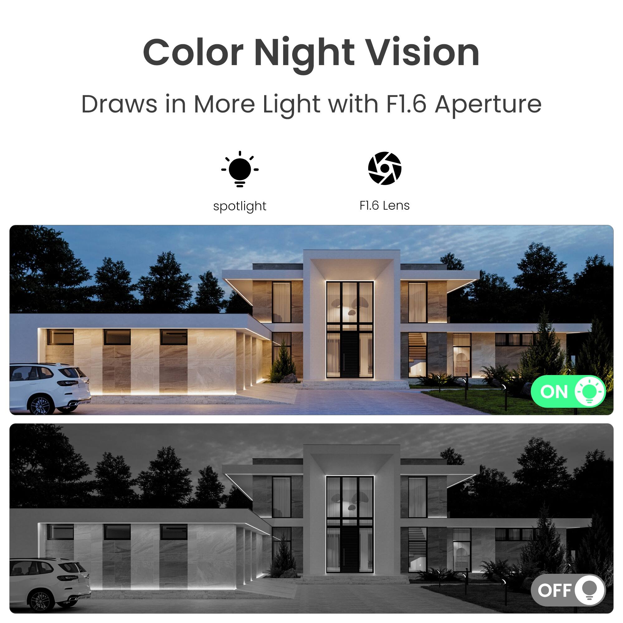 Color Night Vision  
Draws in More Light with F1.6 Aperture  

spotlight  
F1.6 Lens  

ON  
OFF