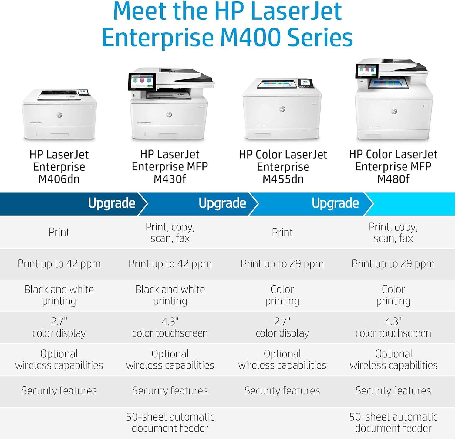 Meet the HP LaserJet Enterprise M400 Series

- HP LaserJet Enterprise M406dn
  - Print
  - Print up to 42 ppm
  - Black and white printing
  - 2.7" color display
  - Optional wireless capabilities
  - Security features

- HP LaserJet Enterprise MFP M430f
  - Print, copy, scan, fax
  - Print up to 42 ppm
  - Black and white printing
  - 4.3" color touchscreen
  - Optional wireless capabilities
  - Security features
  - 50-sheet automatic document feeder

- HP Color LaserJet Enterprise M455dn
  - Print
  - Print up to 29 ppm
  - Color printing
  - 2.7" color display
  - Optional wireless capabilities
  - Security features

- HP Color LaserJet Enterprise MFP M480f
  - Print, copy, scan, fax
  - Print up to 29 ppm
  - Color printing
  - 4.3" color touchscreen
  - Optional wireless capabilities
  - Security features
  - 50-sheet automatic document