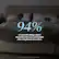 94% of users with allergy related discomfort felt more comfortable after using Blueair air purifiers
Based on self-reported usage study of 26 users over 14 consecutive days using Blueair ST11 Max