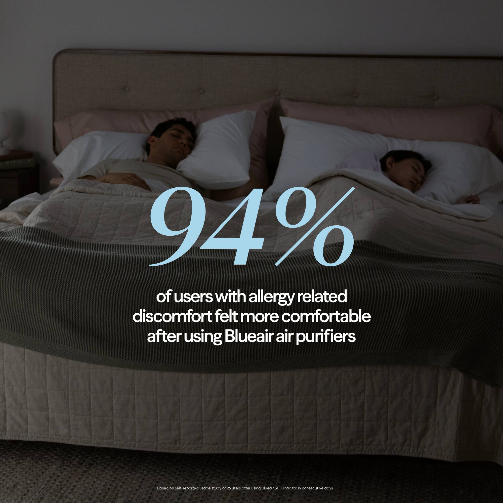 94% of users with allergy related discomfort felt more comfortable after using Blueair air purifiers

Based on self-reported usage study of 26 users over 14 consecutive days using Blueair ST11 Max