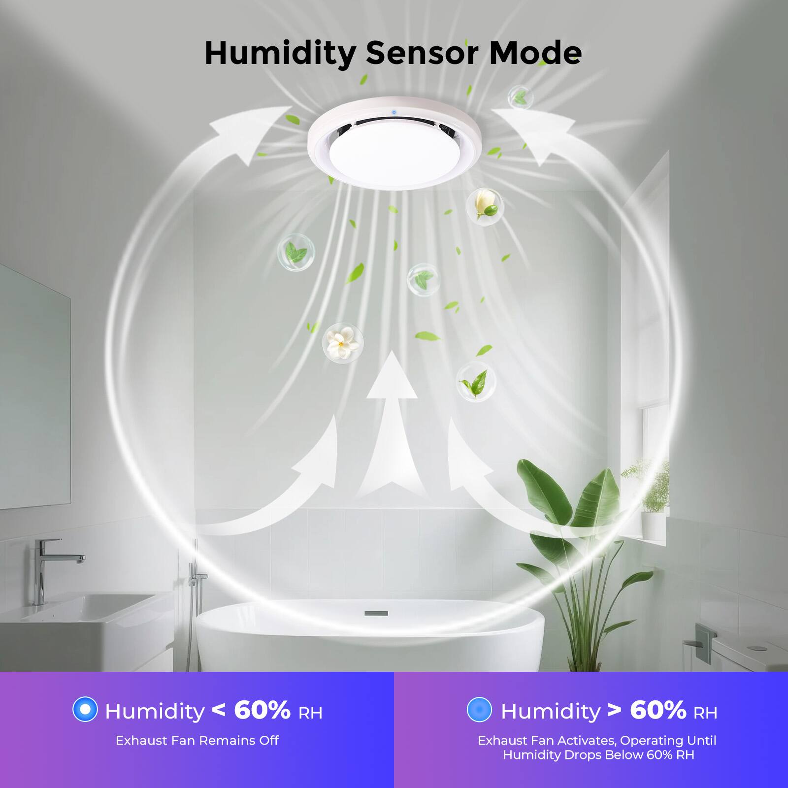 Humidity Sensor Mode

Humidity < 60% RH
Exhaust Fan Remains Off

Humidity > 60% RH
Exhaust Fan Activates, Operating Until Humidity Drops Below 60% RH