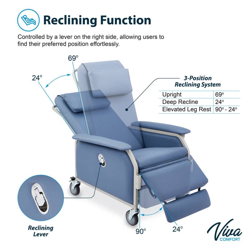 Reclining Function: Controlled by a lever on the right side, allowing users to find their preferred position effortlessly.
3-Position Reclining System:
- Upright: 69°
- Deep Recline: 24°
- Elevated Leg Rest: 90° - 24°
Reclining Lever: 90° - 24°
Viva COMFORT