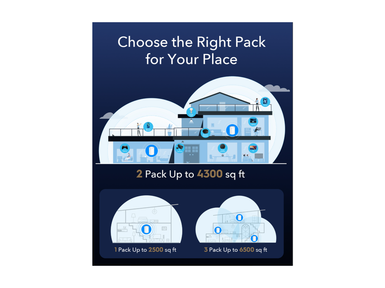 Choose the Right Pack for Your Place

- 2 Pack Up to 4300 sq ft
- 1 Pack Up to 2500 sq ft
- 3 Pack Up to 6500 sq ft