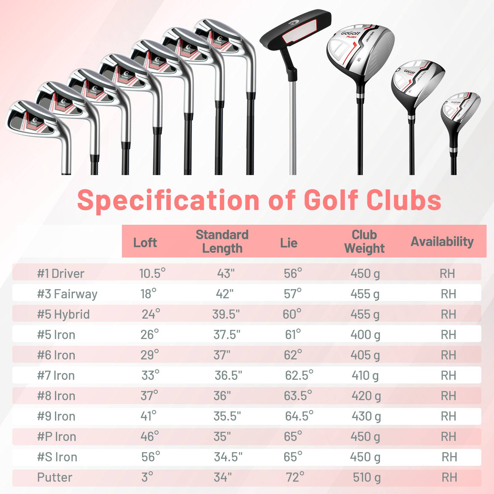 Specification of Golf Clubs

| Club       | Loft | Standard Length | Lie | Club Weight | Availability |
|------------|------|----------------|-----|-------------|--------------|
| #1 Driver  | 10.5°| 43"            | 56° | 450 g       | RH           |
| #3 Fairway | 18°  | 42"            | 57° | 455 g       | RH           |
| #5 Hybrid  | 24°  | 39.5"          | 60° | 455 g       | RH           |
| #5 Iron    | 26°  | 37.5"          | 61° | 400 g       | RH           |
| #6 Iron    | 29°  | 37"            | 62° | 405 g       | RH           |
| #7 Iron    | 33°  | 36.5"          | 62.5°| 410 g       | RH           |
| #8 Iron    | 37°  | 36