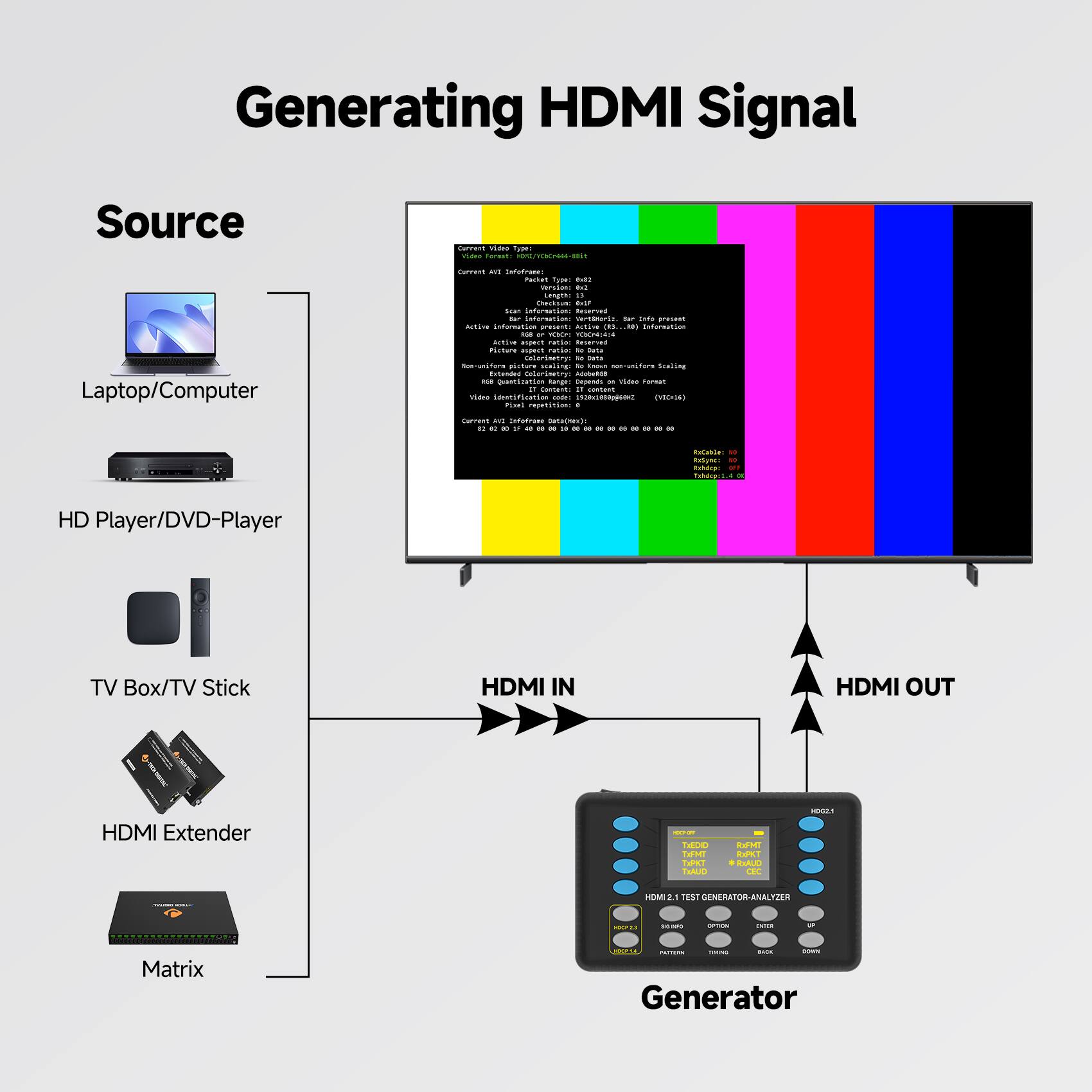 Generating HDMI Signal

Source
- Laptop/Computer
- HD Player/DVD-Player
- TV Box/TV Stick
- HDMI Extender
- Matrix

HDMI IN
HDMI OUT

Generator
- HDMI 2.1 TEST GENERATOR-ANALYZER

HDMI 2.1 TEST GENERATOR-ANALYZER
- HDMI IN
- HDMI OUT

Matrix