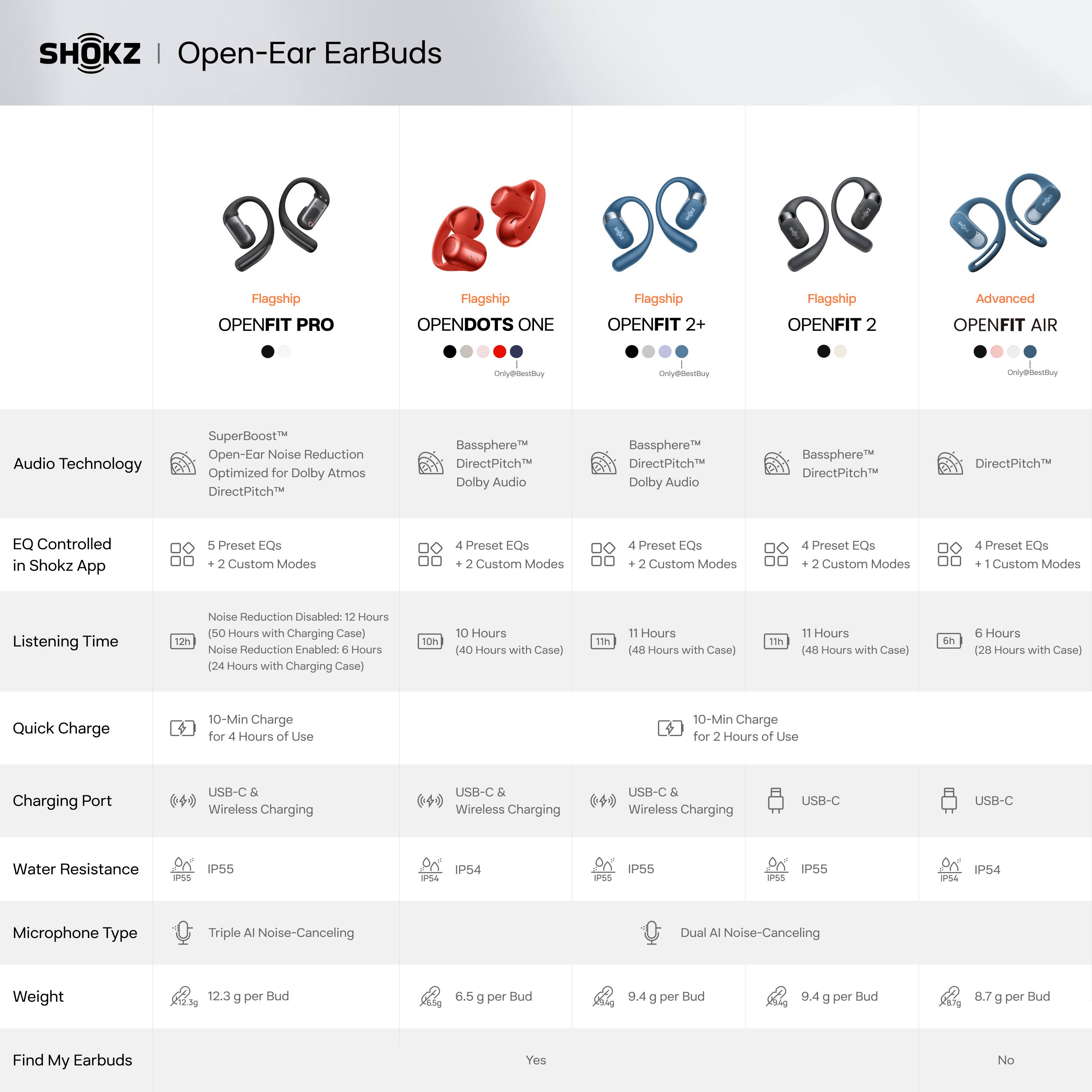 SHOKZ Open-Ear EarBuds

**Flagship Models:**
- **OPENFIT PRO**
  - Audio Technology: SuperBoost™ Open-Ear Noise Reduction, Optimized for Dolby Atmos, DirectPitch™
  - EQ Controlled in Shokz App: 5 Preset EQs, 2 Custom Modes
  - Listening Time: 12 Hours (50 Hours with Charging Case) Noise Reduction Enabled: 6 Hours (24 Hours with Charging Case)
  - Quick Charge: 10-Min Charge for 4 Hours of Use
  - Charging Port: USB-C & Wireless Charging
  - Water Resistance: IP55
  - Microphone Type: Triple AI Noise-Canceling
  - Weight: 12.3 g per Bud

- **OPENDOTS ONE**
  - Audio Technology: Bassphere™ DirectPitch™, Dolby Audio
  - EQ Controlled in Shokz App: 4 Preset EQs, 2 Custom Modes
  - Listening Time: 10 Hours (40 Hours with Charging Case)
  - Quick Charge: 10-Min Charge for 2 Hours of Use
  - Charging Port: USB-C & Wireless Charging
