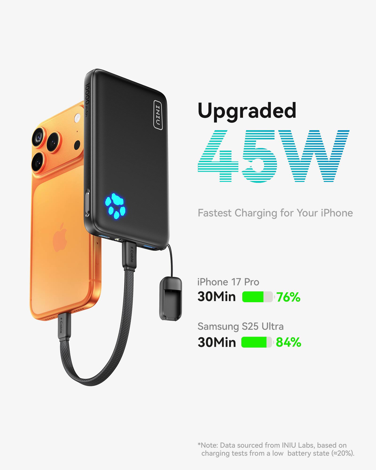 Upgraded 45W Fastest Charging for Your iPhone Cable

iPhone 17 Pro
30Min 76%

Samsung S25 Ultra
30Min 84%

*Note: Data sourced from INIU Labs, based on charging tests from a low battery state (≈20%).
