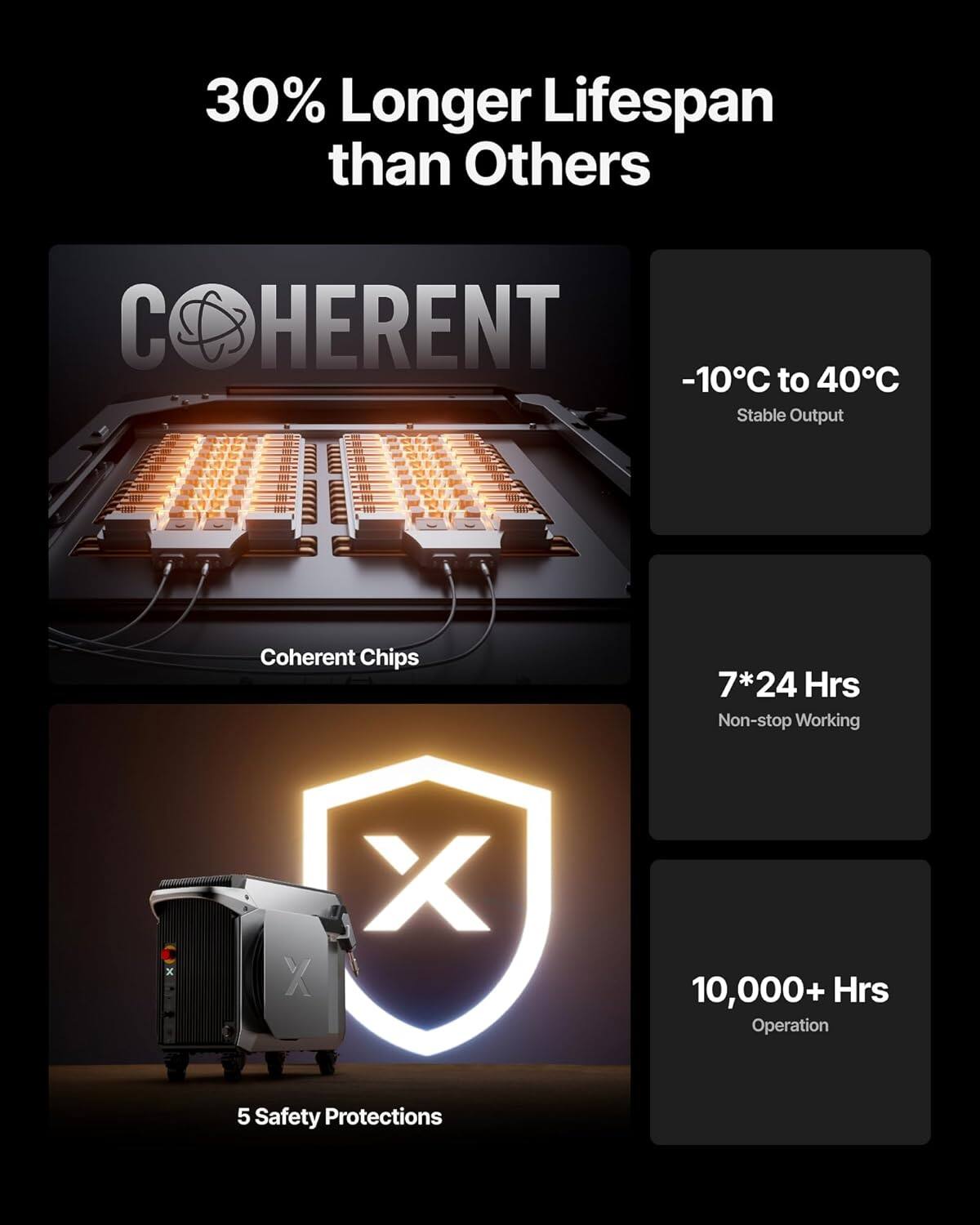 30% Longer Lifespan than Others

COHERENT

-10°C to 40°C
Stable Output

Coherent Chips

7*24 Hrs
Non-stop Working

10,000+ Hrs
Operation

5 Safety Protections